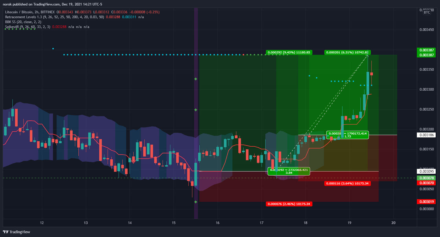 BITFINEX:LTCBTC Gambar chart oleh norok
