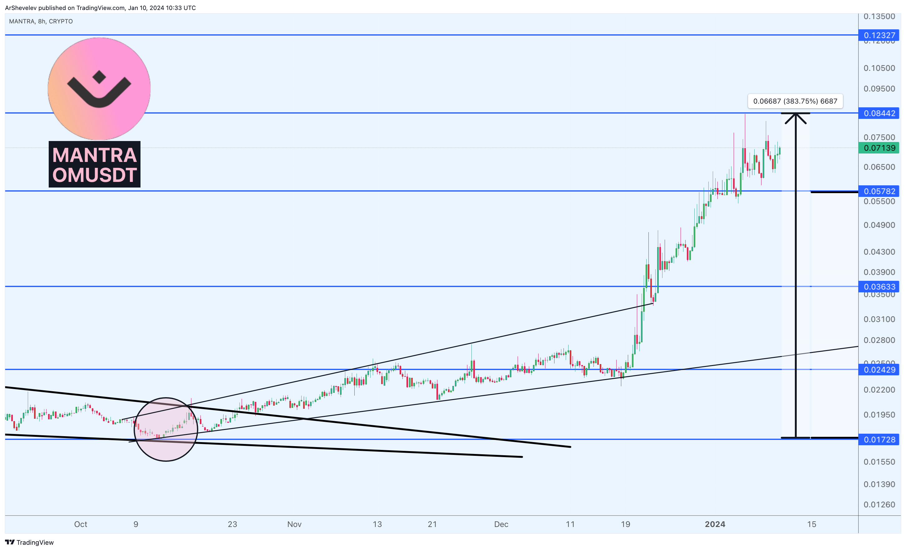 CRYPTO:OMUSD Chart Image by ArtemFuturesTrading