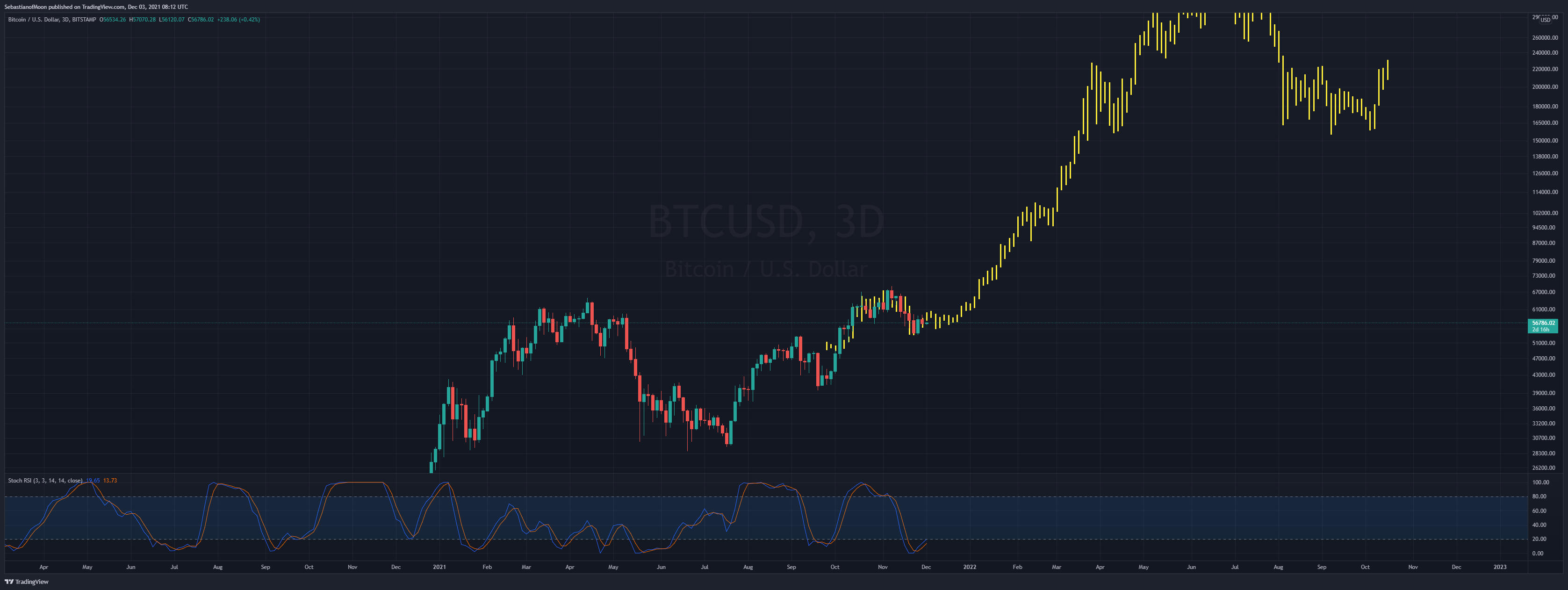 BITSTAMP:BTCUSD 图表图片 由 SebastianofMoon 提供