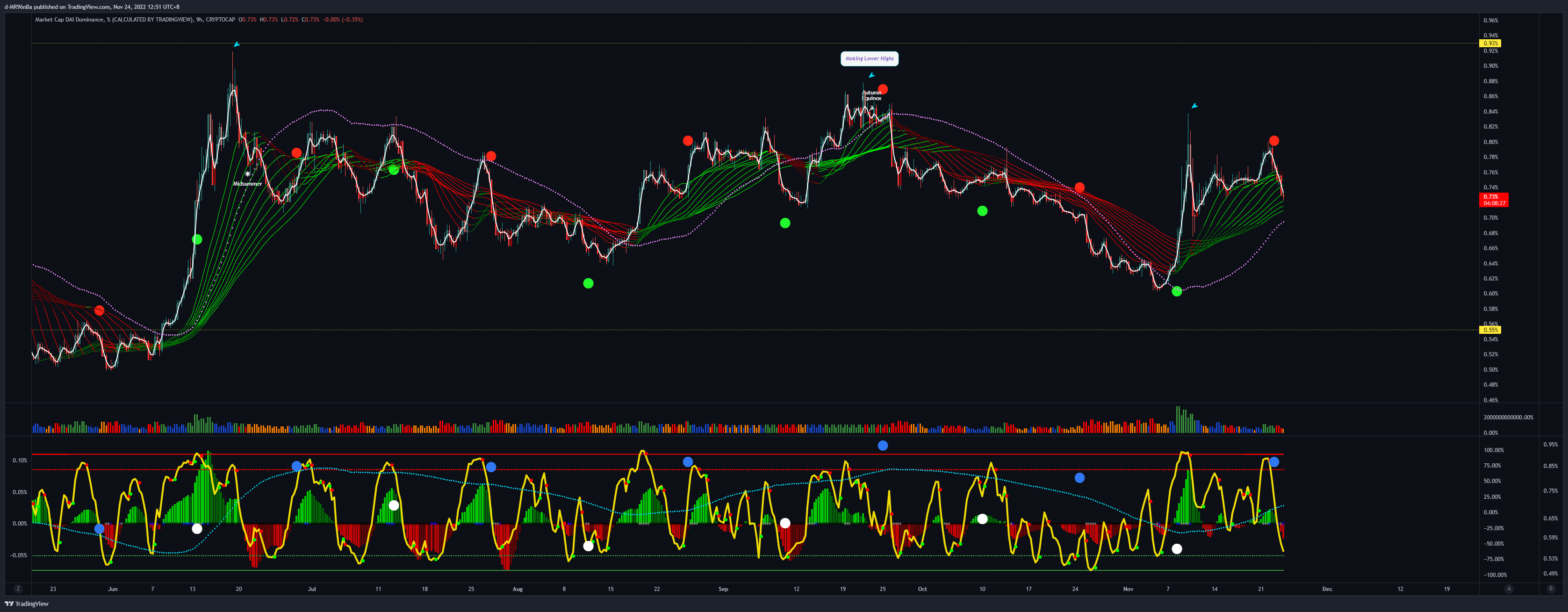 CRYPTOCAP:DAI.D Chart Image by d-MR96nBa