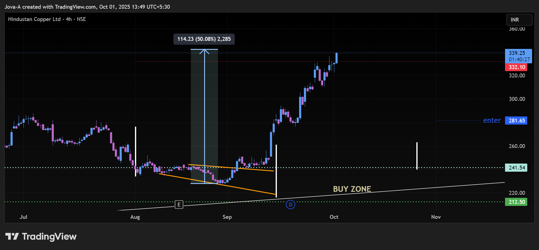NSE:HINDCOPPER Chartbild von Jova-A