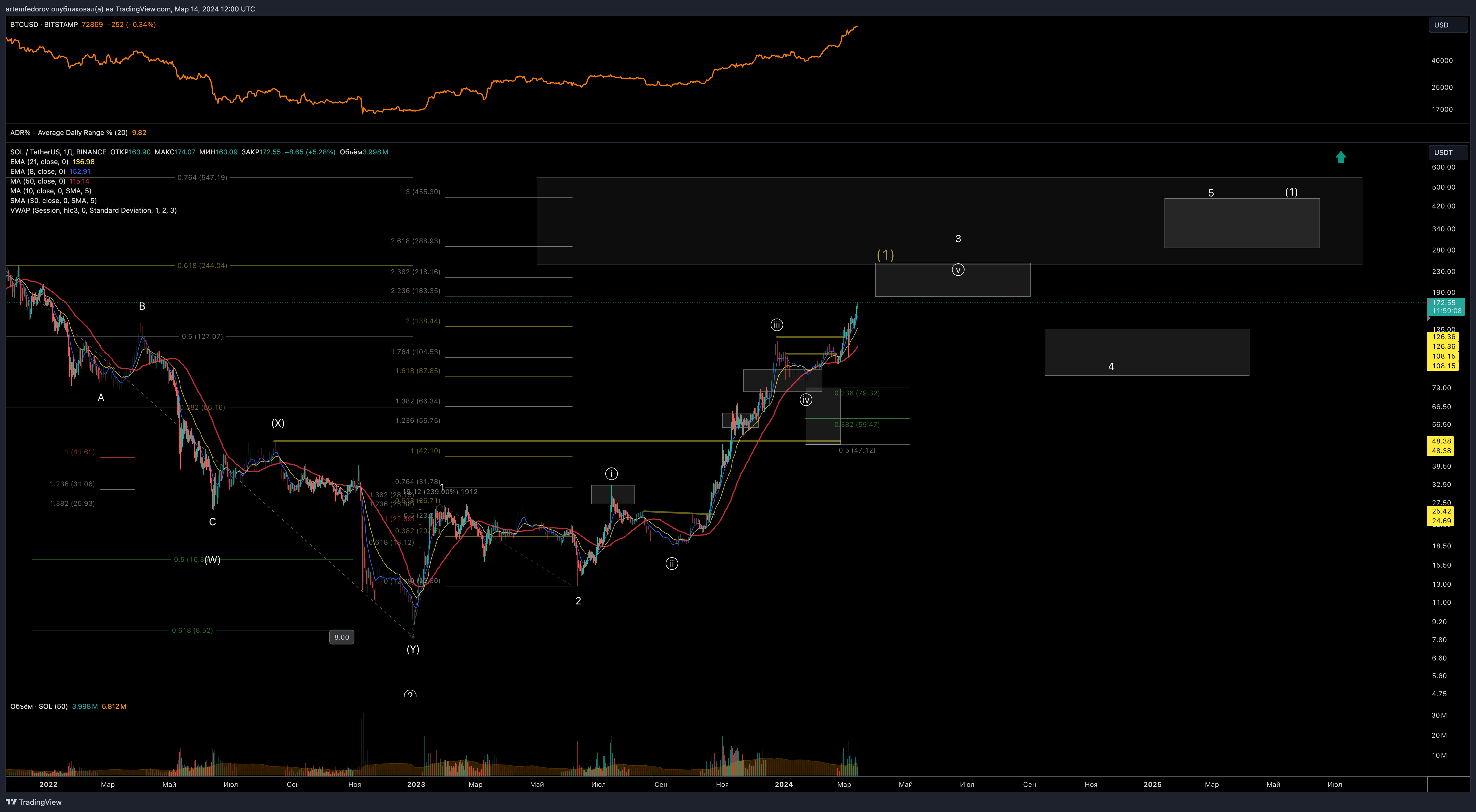 BINANCE:SOLUSDT Chart Image by BelFed_Analytics