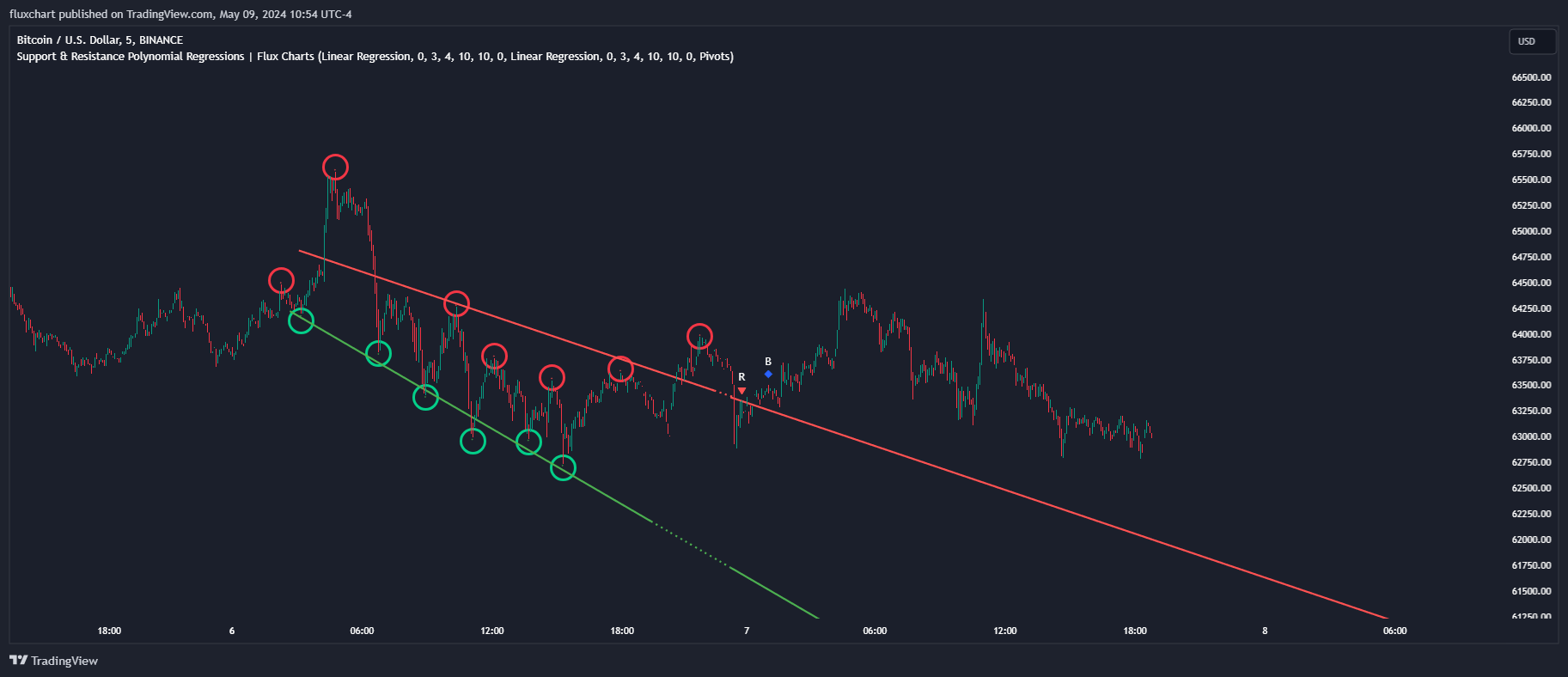 BINANCE:BTCUSD ภาพชาร์ต โดย fluxchart