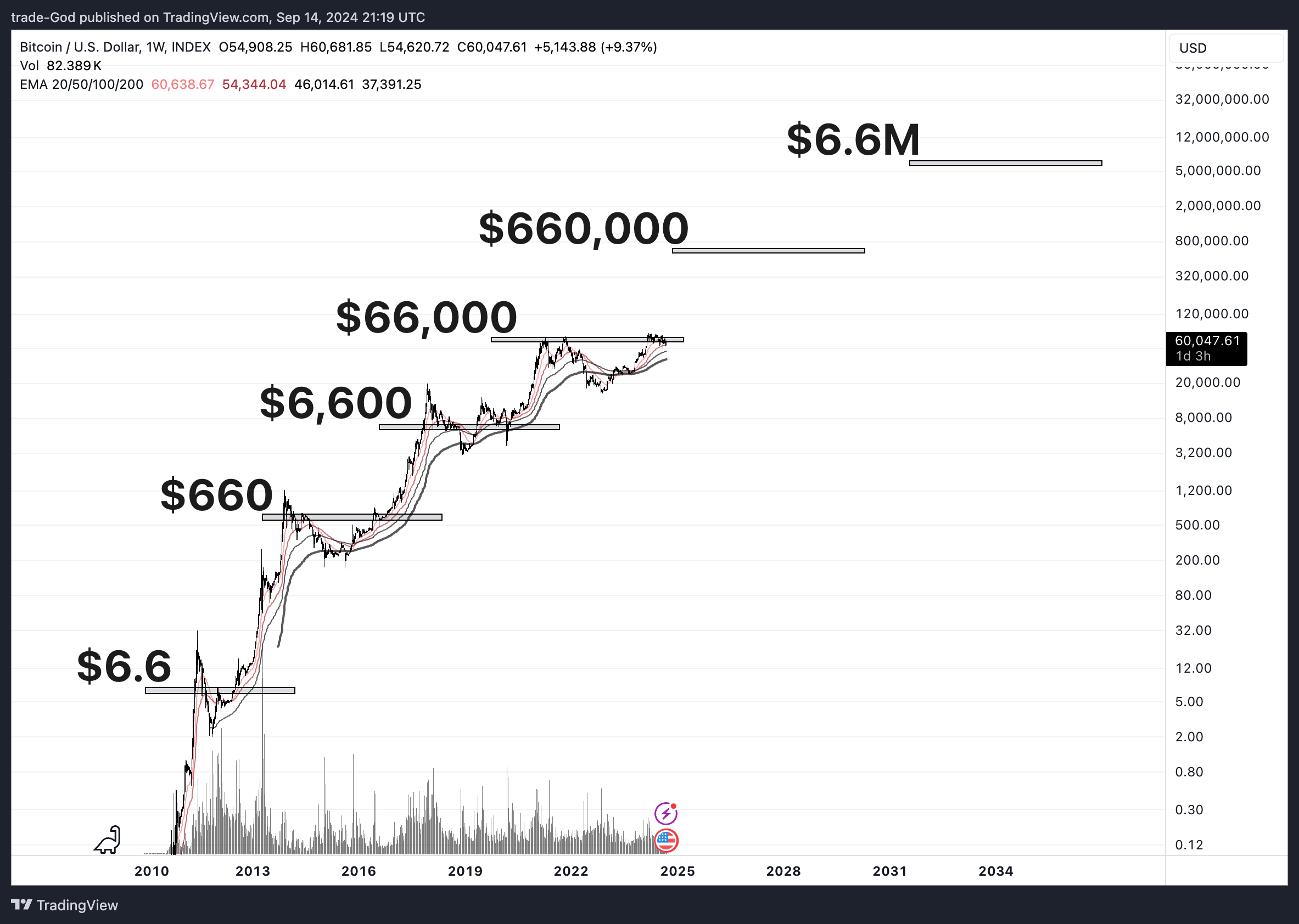 INDEX:BTCUSD Chart Image by trade-God