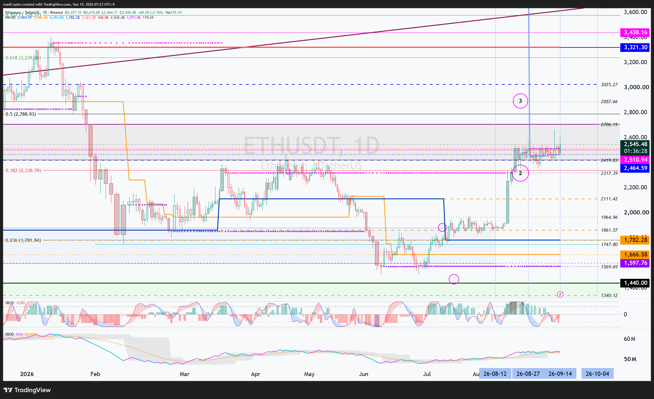 BINANCE:ETHUSDT Chart Image by readCrypto