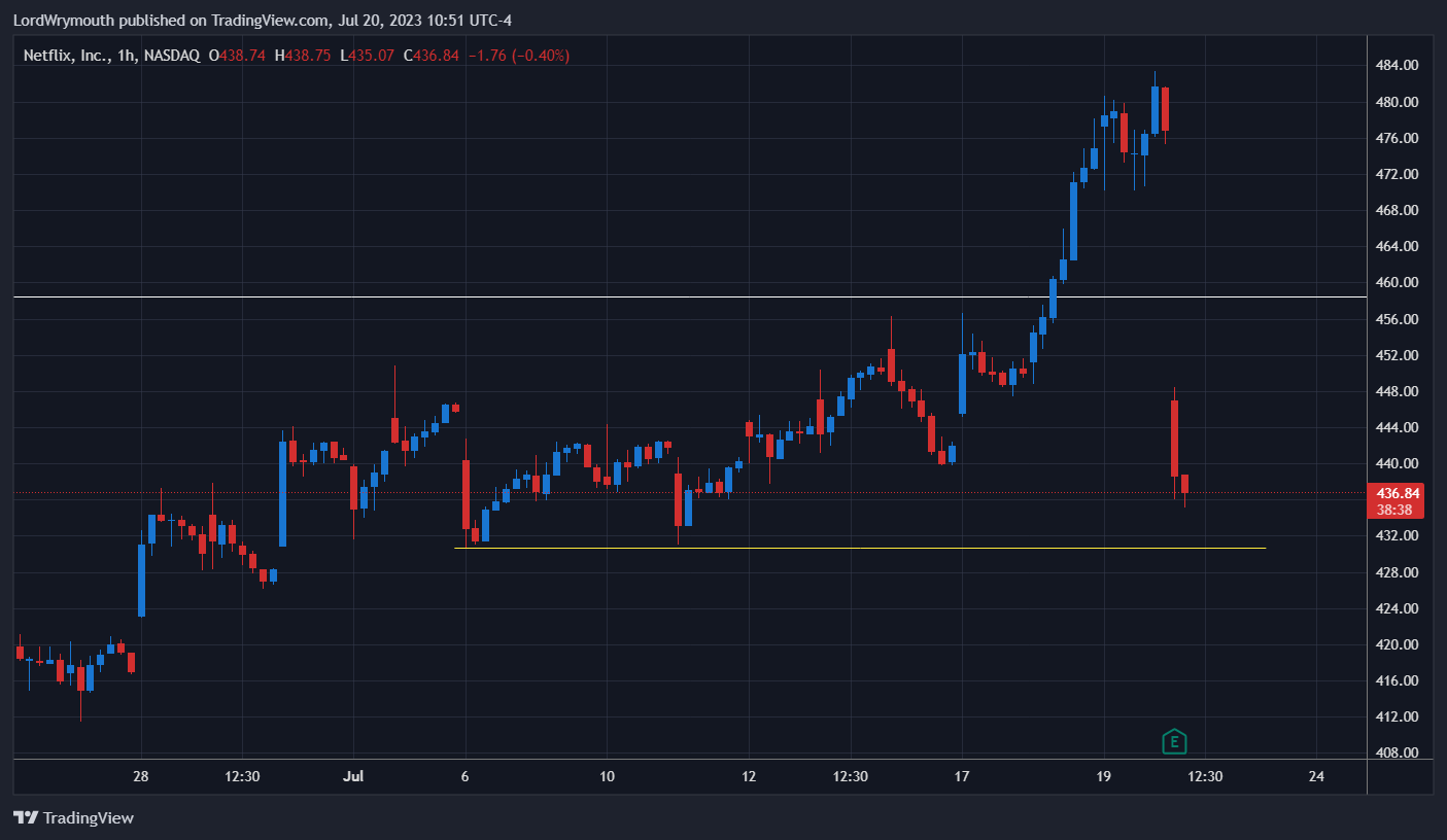 NASDAQ:NFLX Gambar chart oleh LordWrymouth
