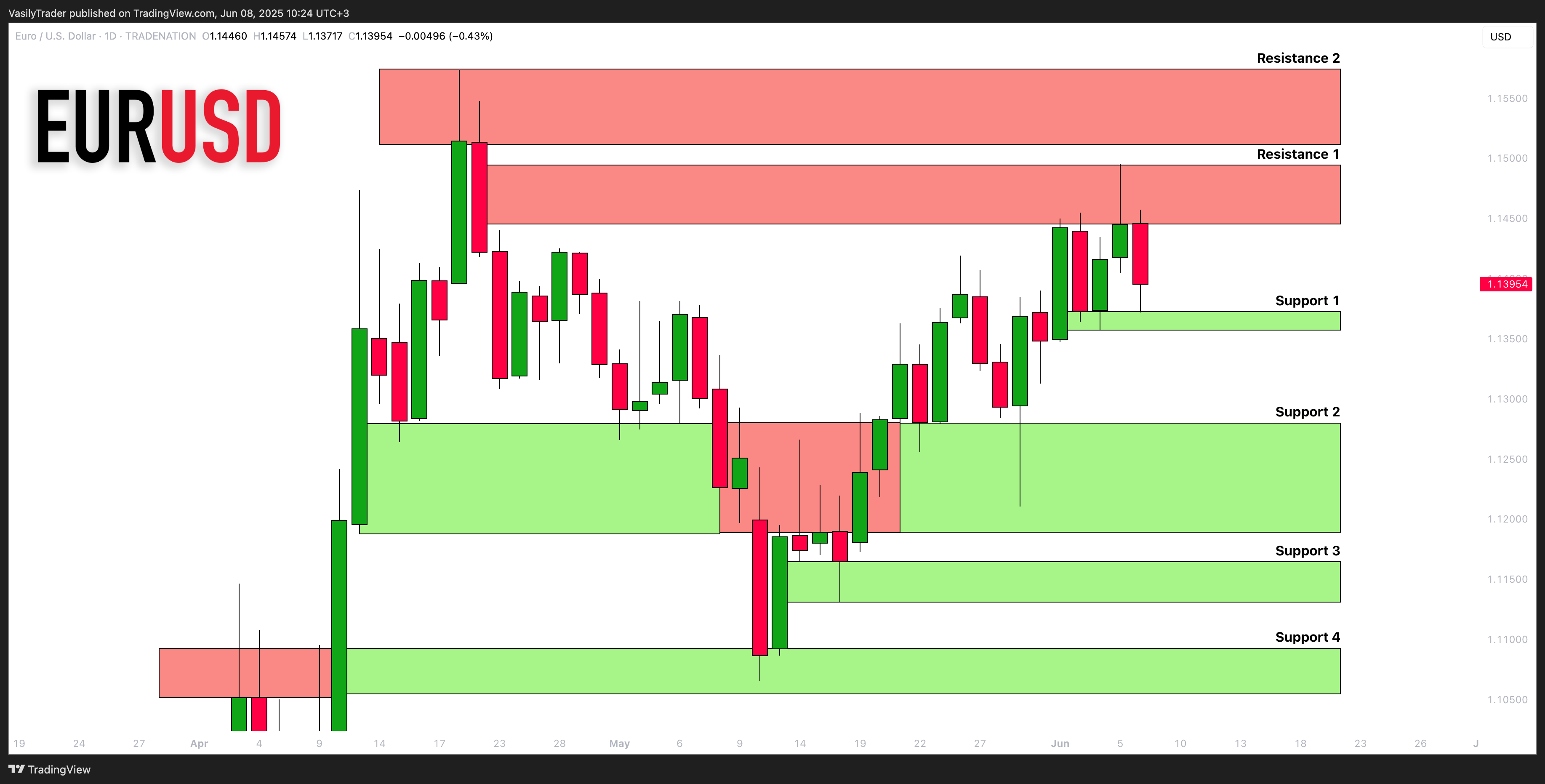 TRADENATION:EURUSD 图表图片 由 VasilyTrader 提供