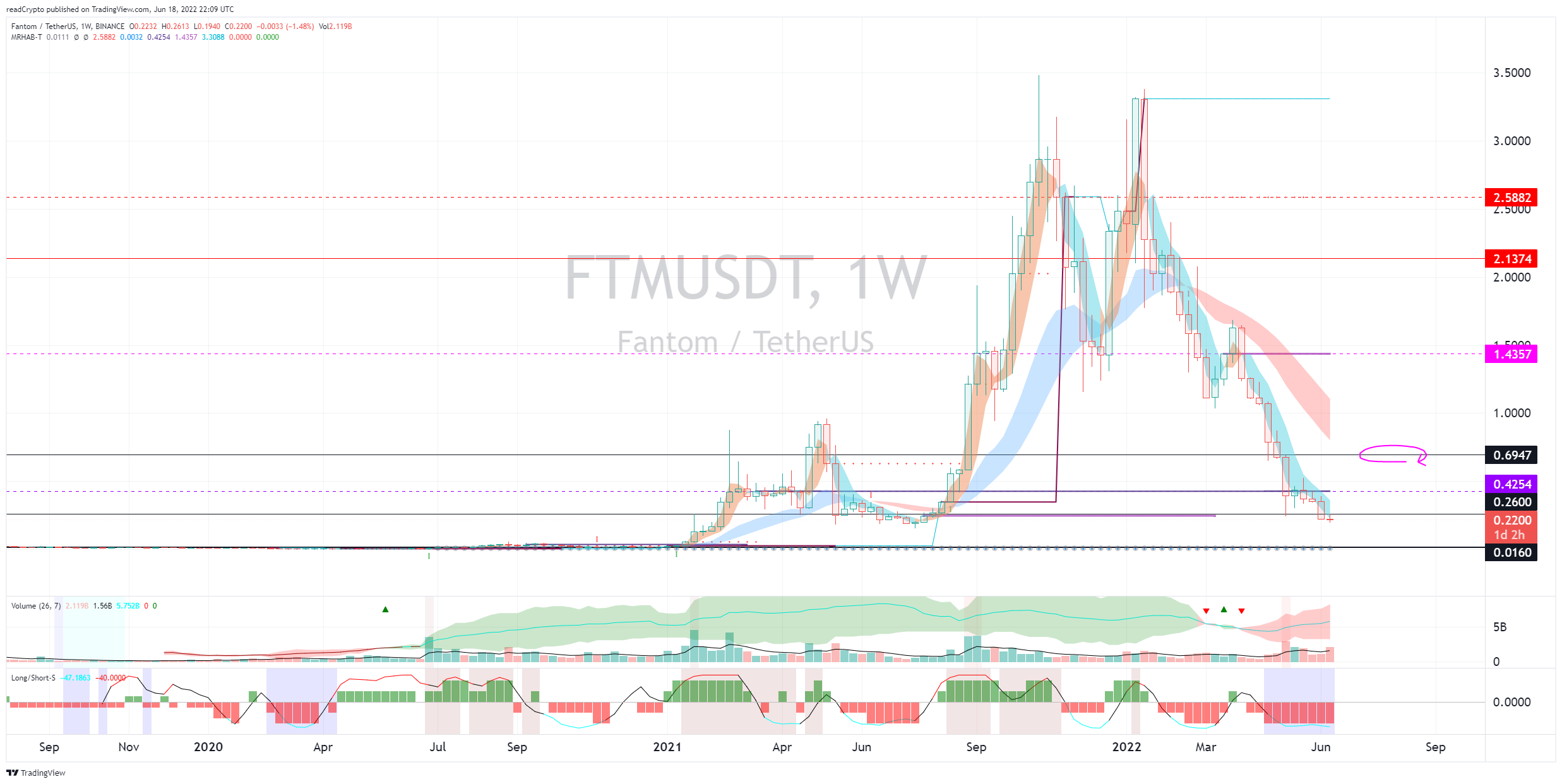 BINANCE:FTMUSDT Chart Image by readCrypto