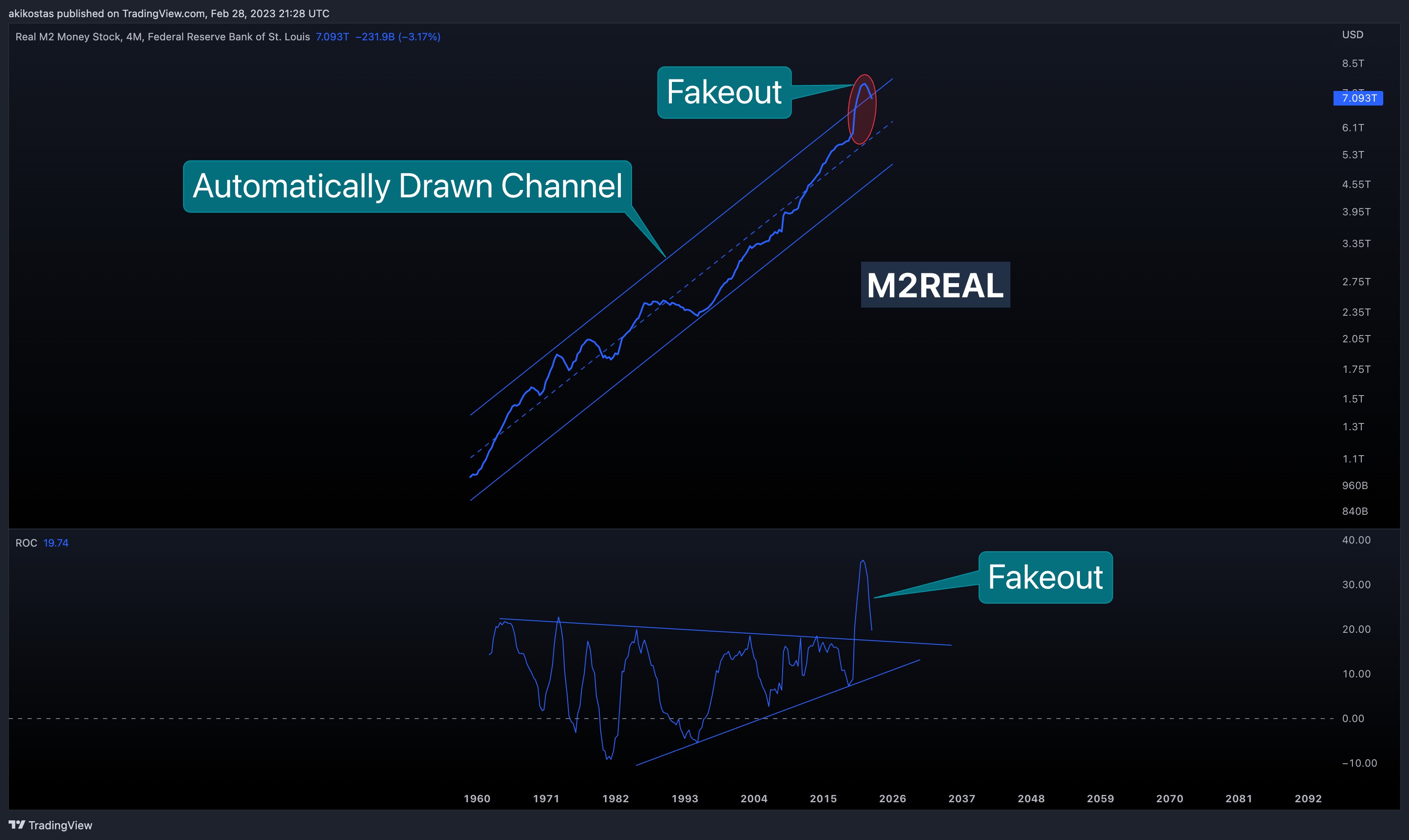 FRED:M2REAL Chart Image by akikostas