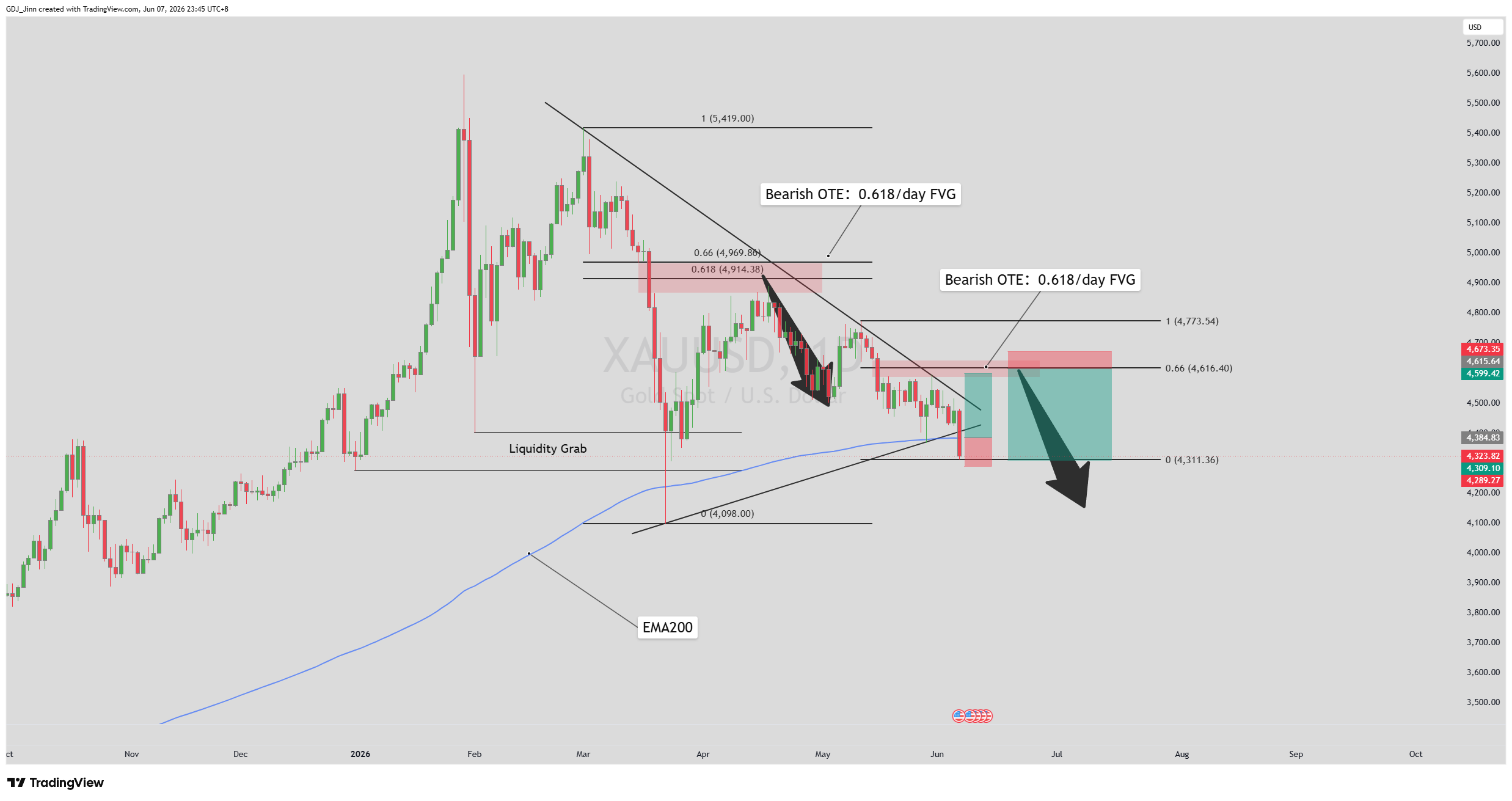 FX:XAUUSD Chart Image by GDJ_Jinn