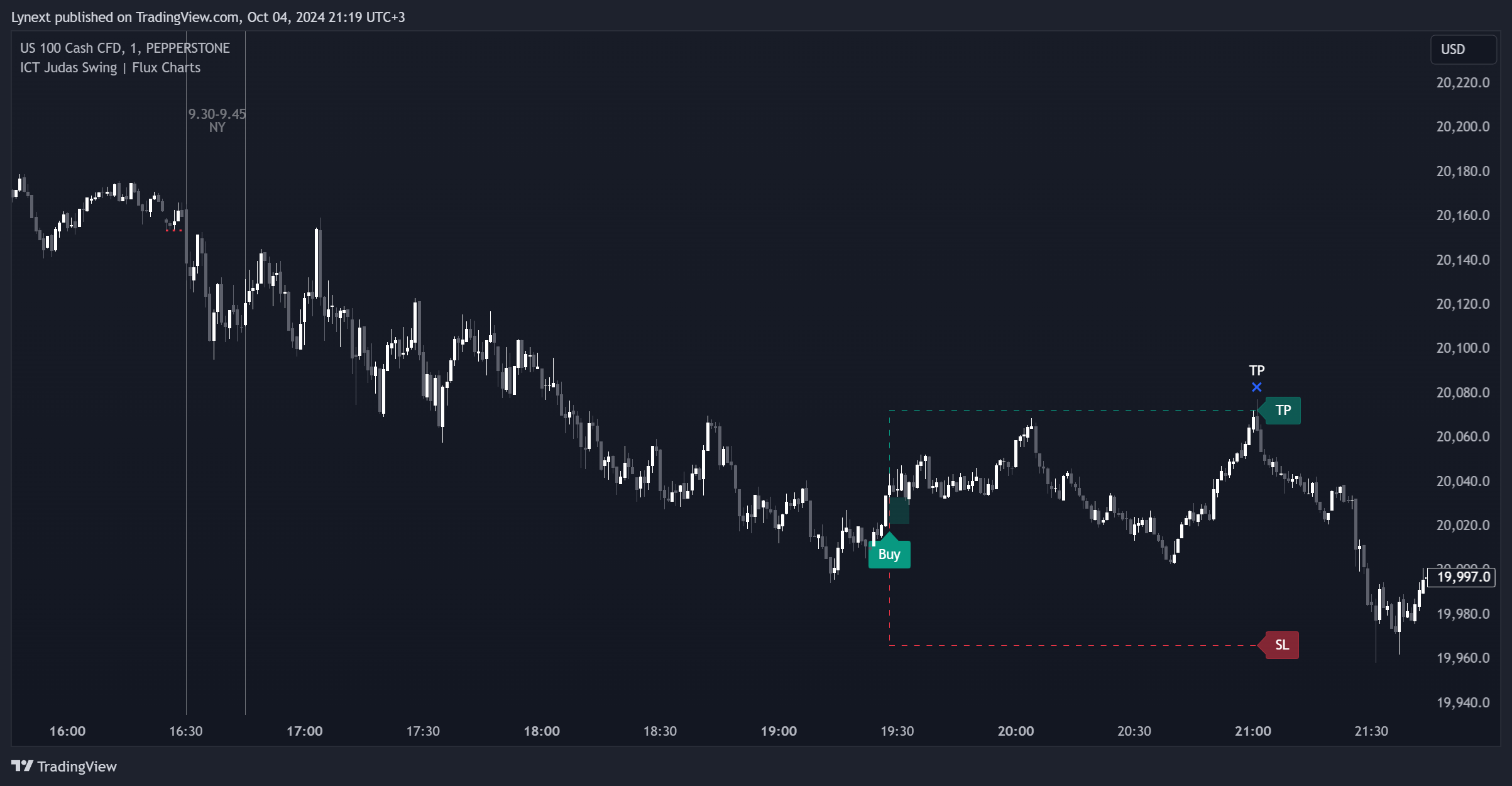 PEPPERSTONE:NAS100 Imagem do gráfico por Lynext