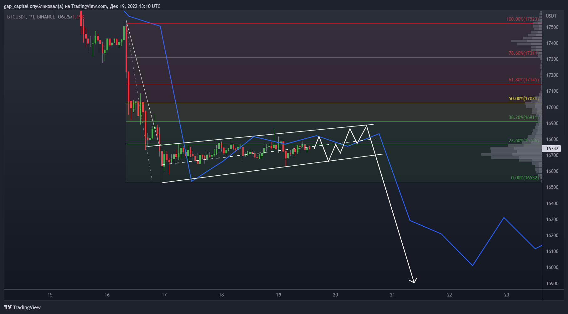 BINANCE:BTCUSDT Immagine del grafico by gap_capital