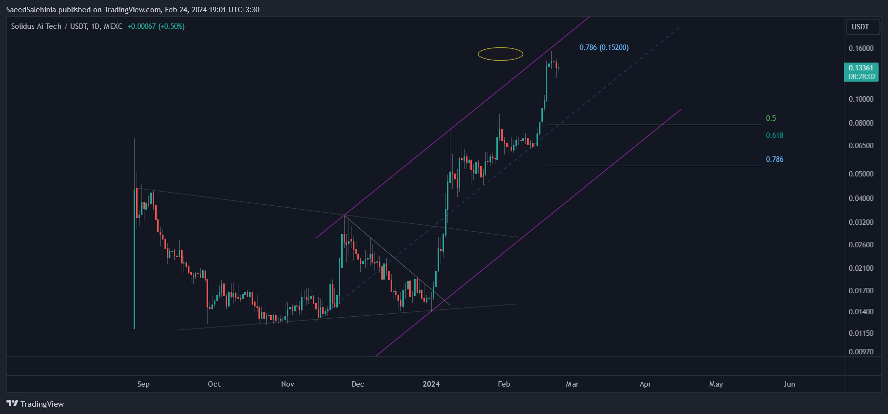 MEXC:AITECHUSDT Chart Image by SaeedSalehinia
