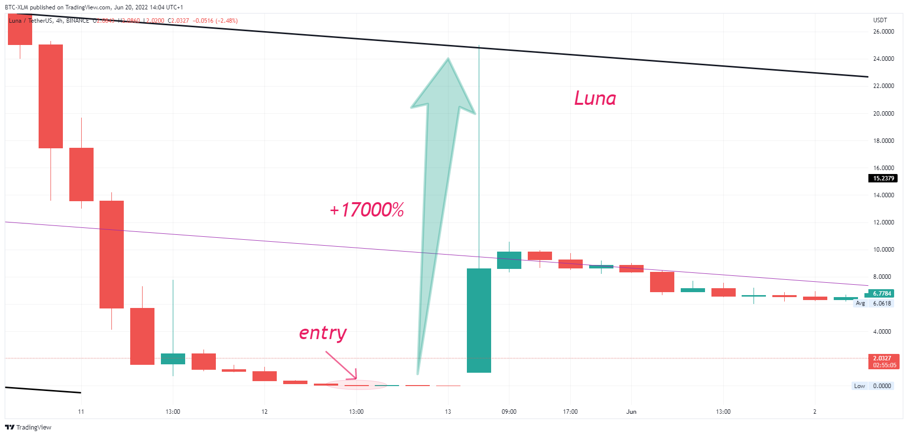 BINANCE:LUNAUSDT Gambar chart oleh BTC-XLM
