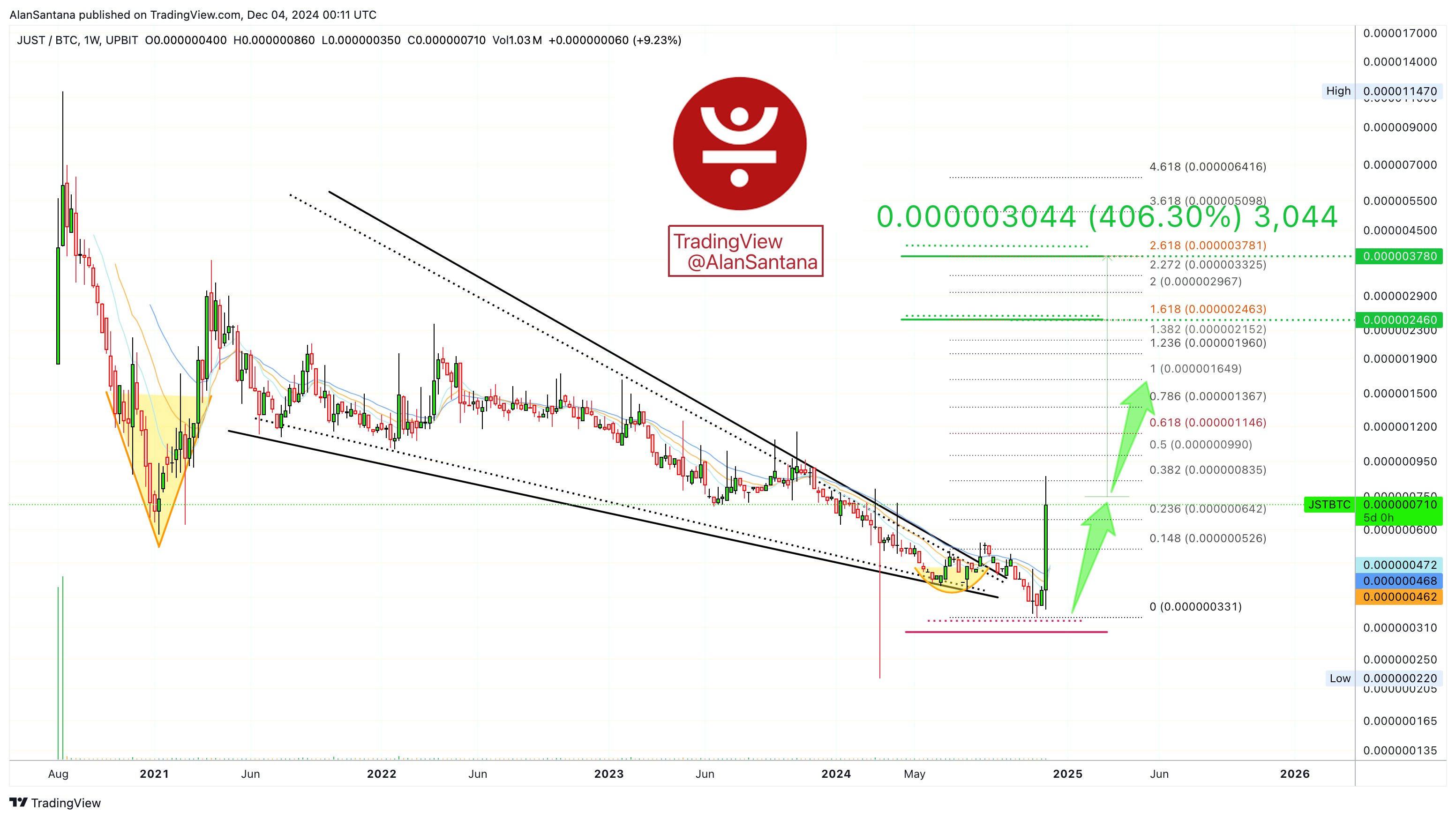 UPBIT:JSTBTC Chart Image by MasterAnanda