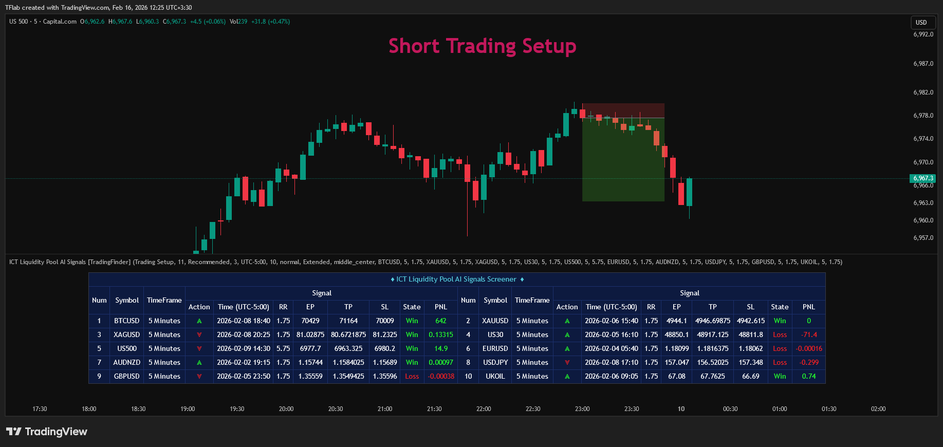 CAPITALCOM:US500 Chart Image by TradingFinder