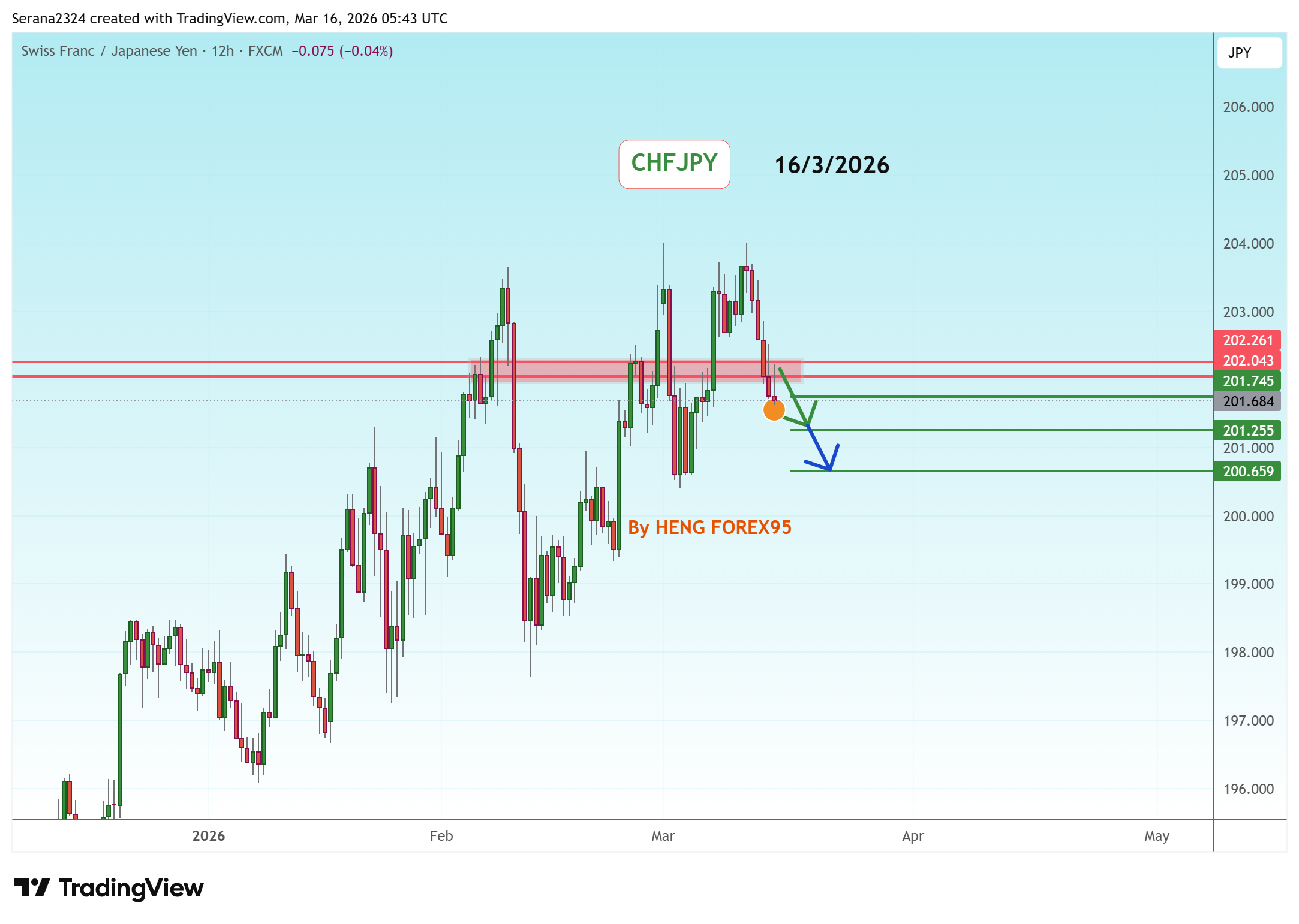 FX:CHFJPY Chart Image by Serana2324