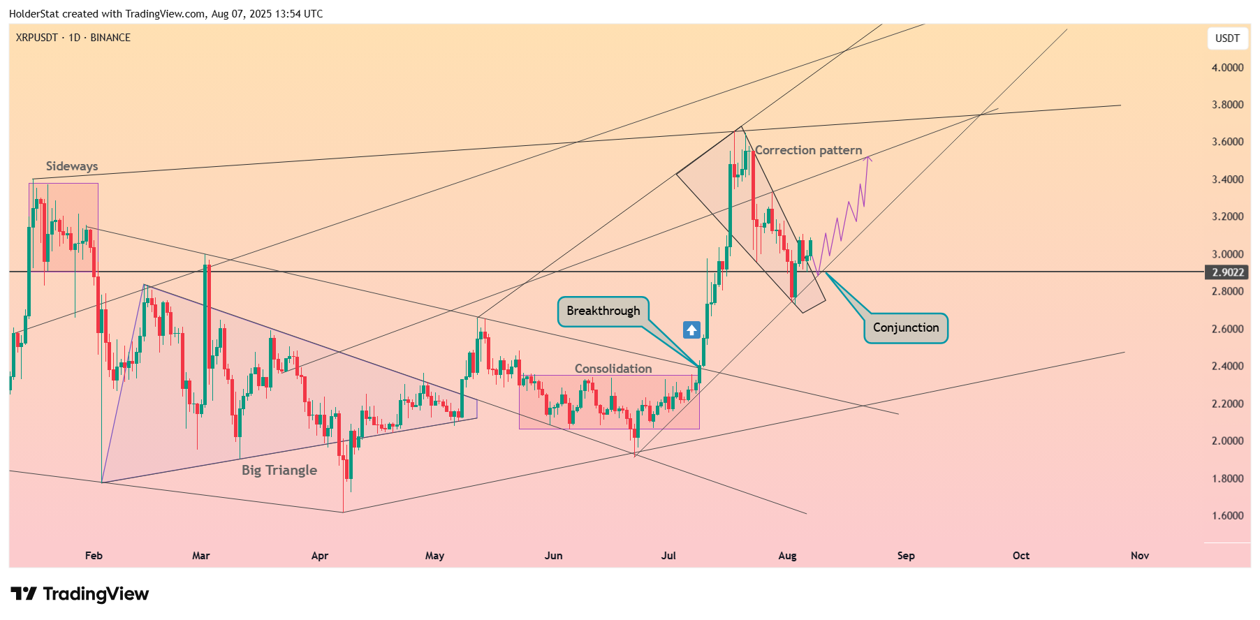 BINANCE:XRPUSDT Chart Image by HolderStat