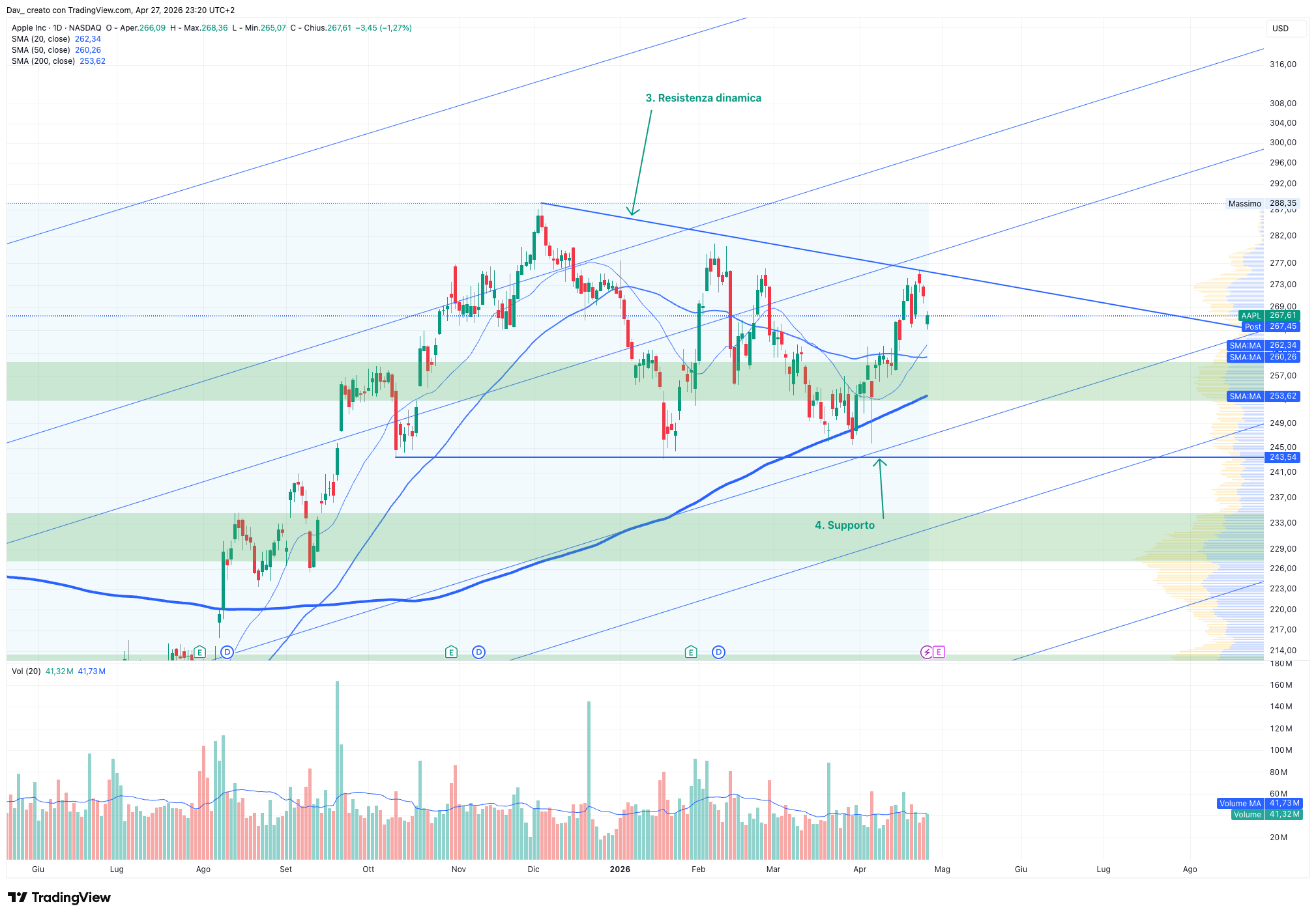 BATS:AAPL Chart Image by Dav_