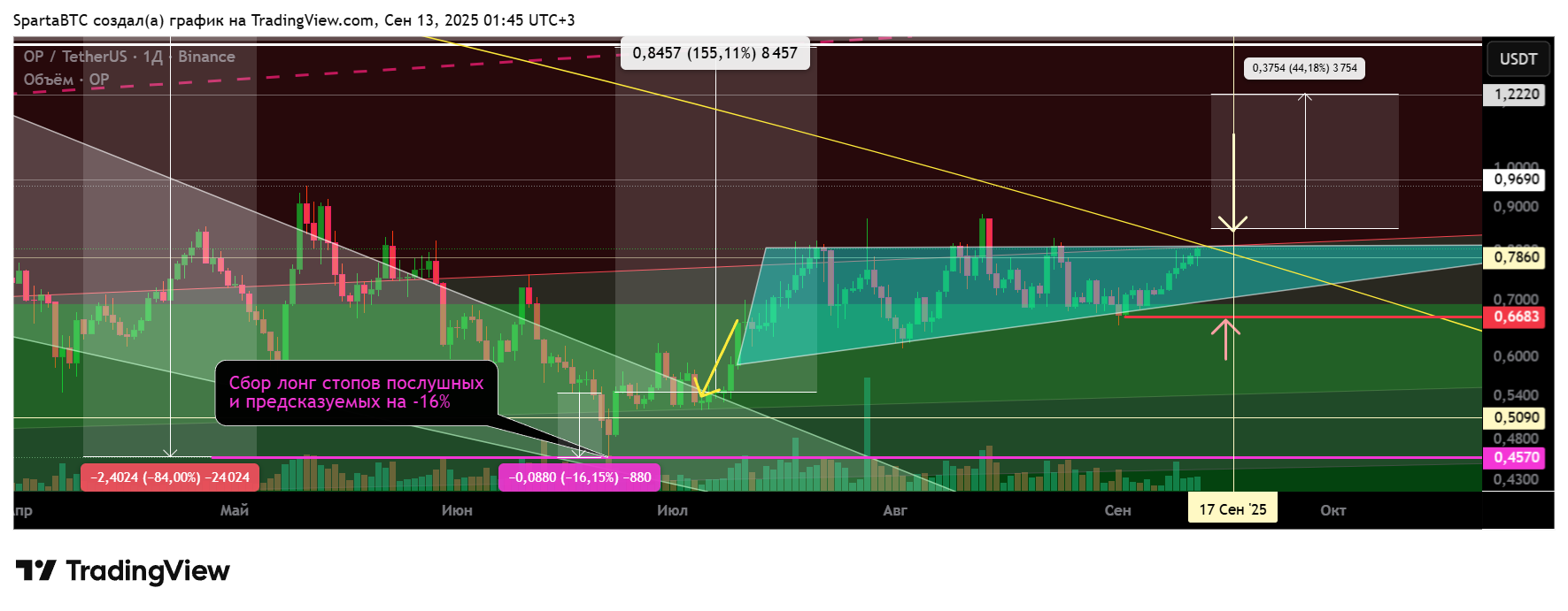 BINANCE:OPUSDT Chart Image by SpartaBTC