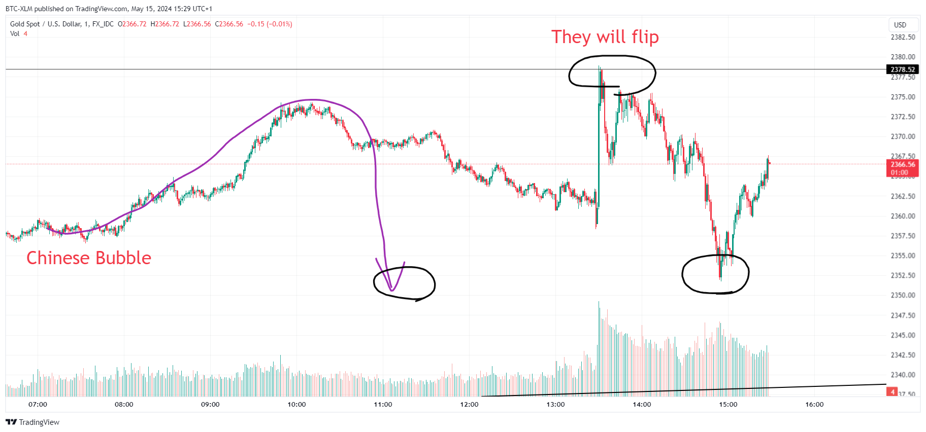 FX_IDC:XAUUSD Chart Image by BTC-XLM