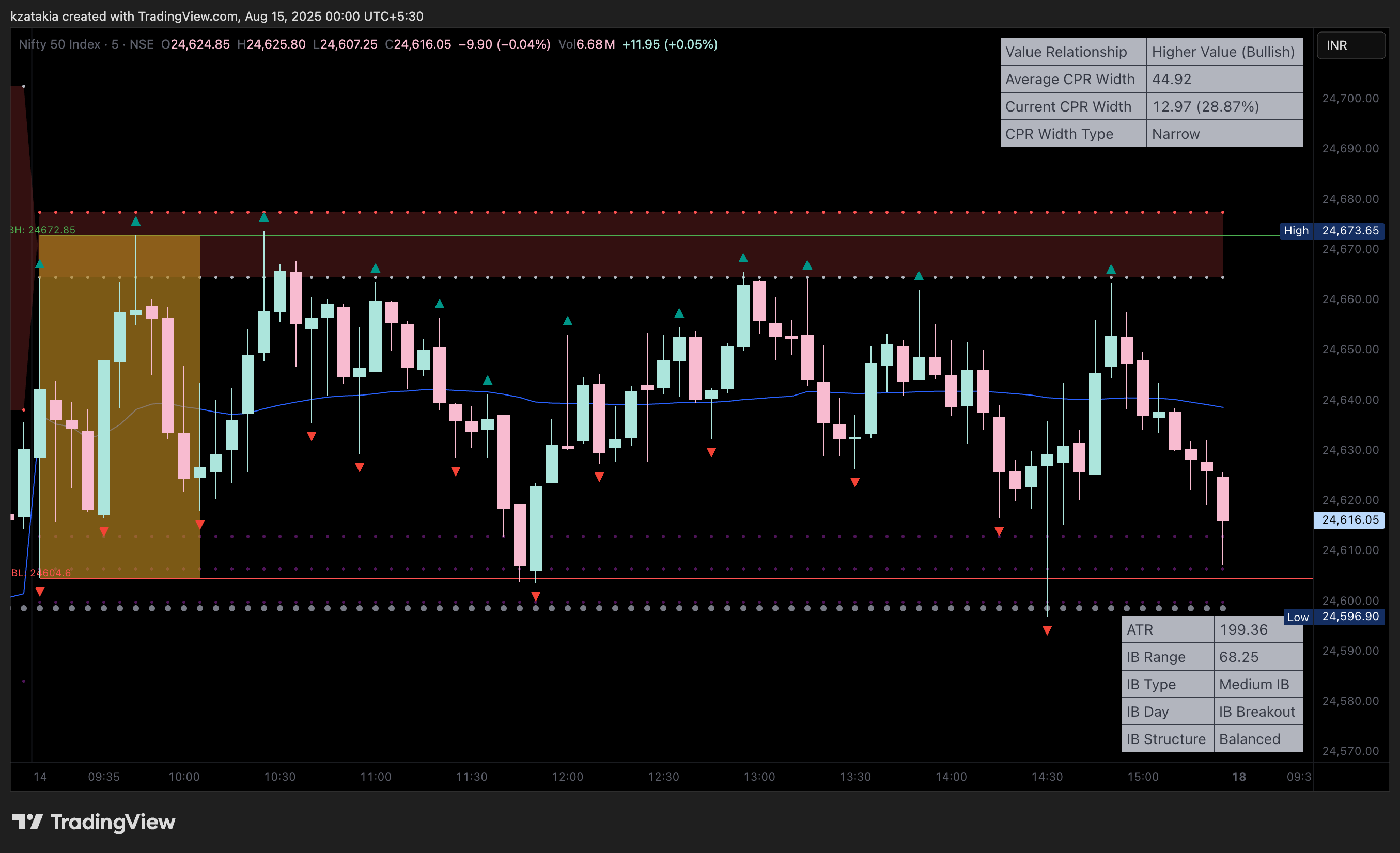 NSE:NIFTY Immagine del grafico by kzatakia