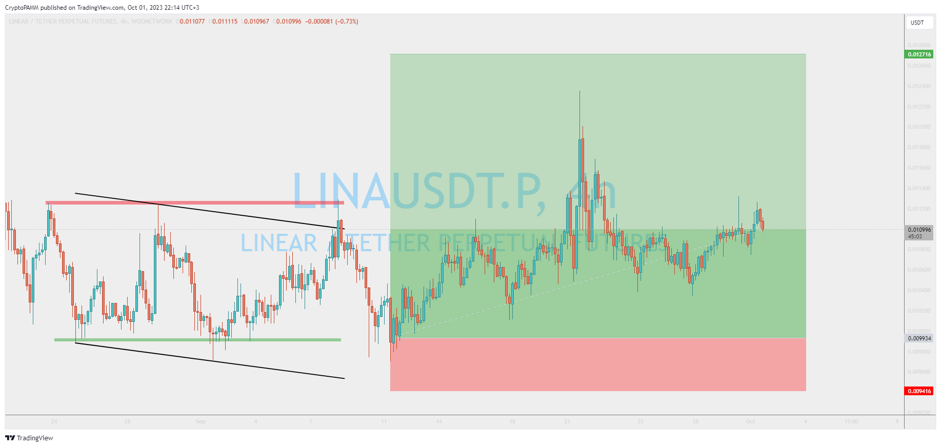 WOONETWORK:LINAUSDT.P Chart Image by CryptoPAMM