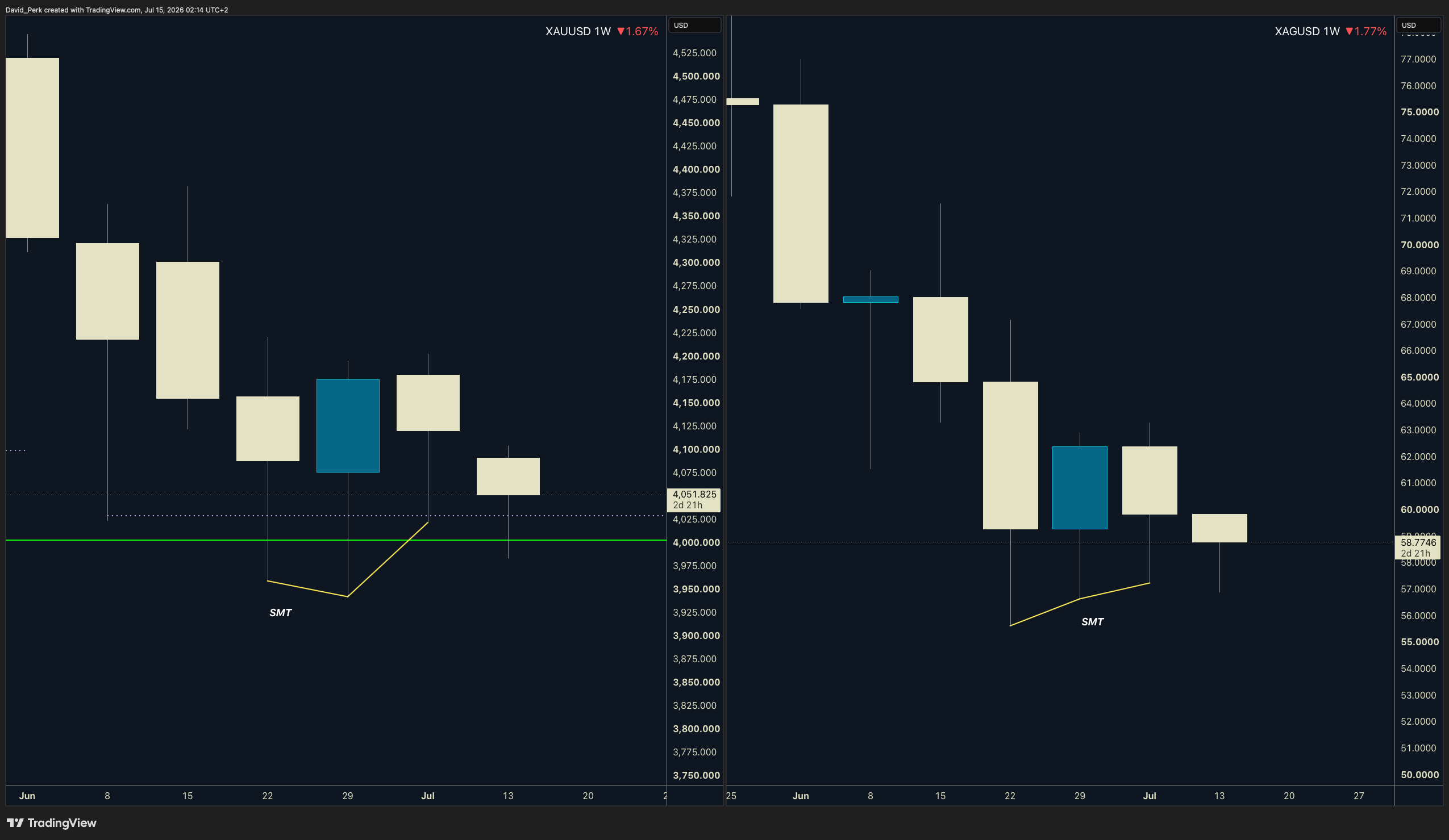 OANDA:XAUUSD Chart Image by David_Perk