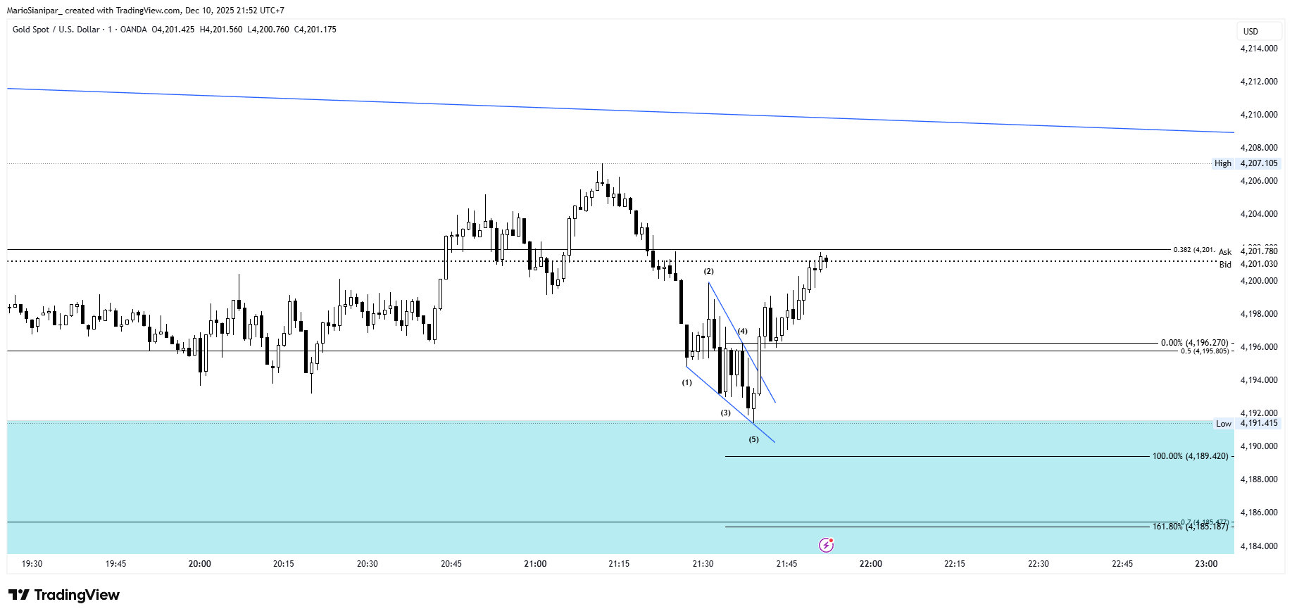OANDA:XAUUSD Chart Image by MarioSianipar_