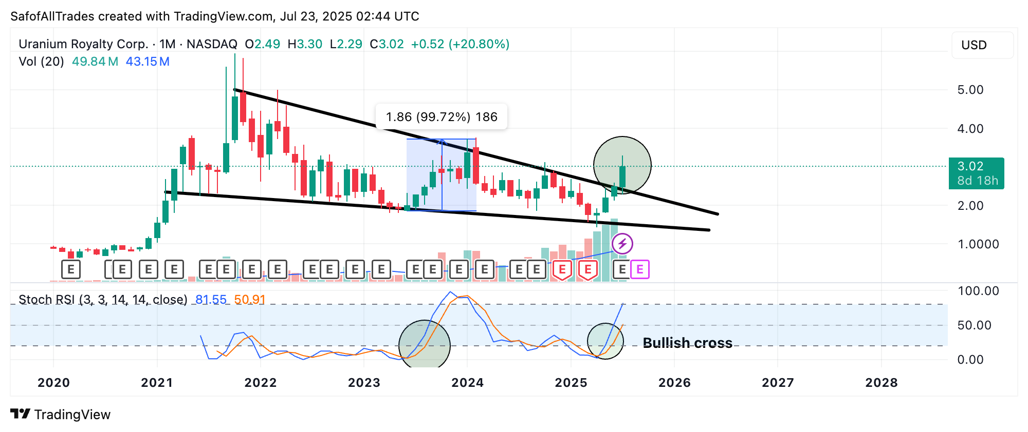 BATS:UROY Chart Image by SafofAllTrades