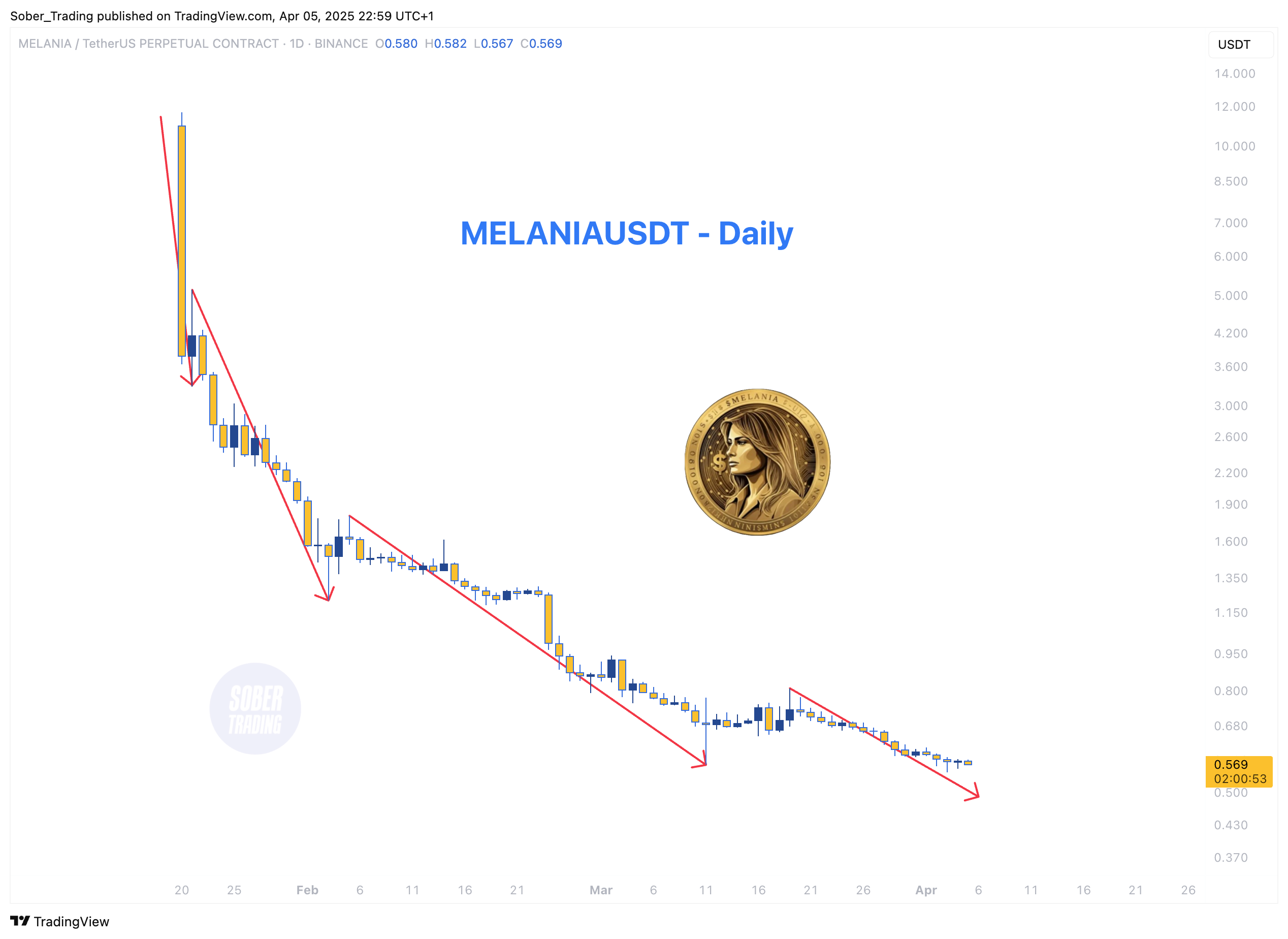 BINANCE:MELANIAUSDT.P Chart Image by Sober_Trading