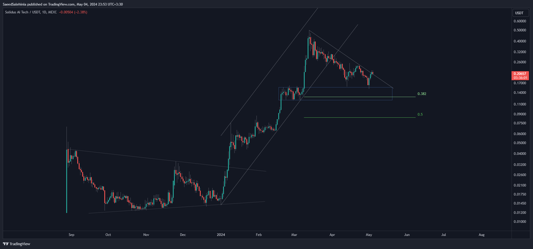 MEXC:AITECHUSDT Chart Image by SaeedSalehinia