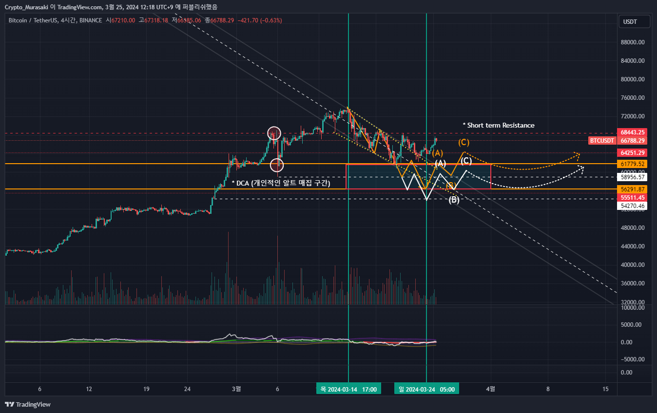 BINANCE:BTCUSDT Chart Image by Crypto_Murasaki