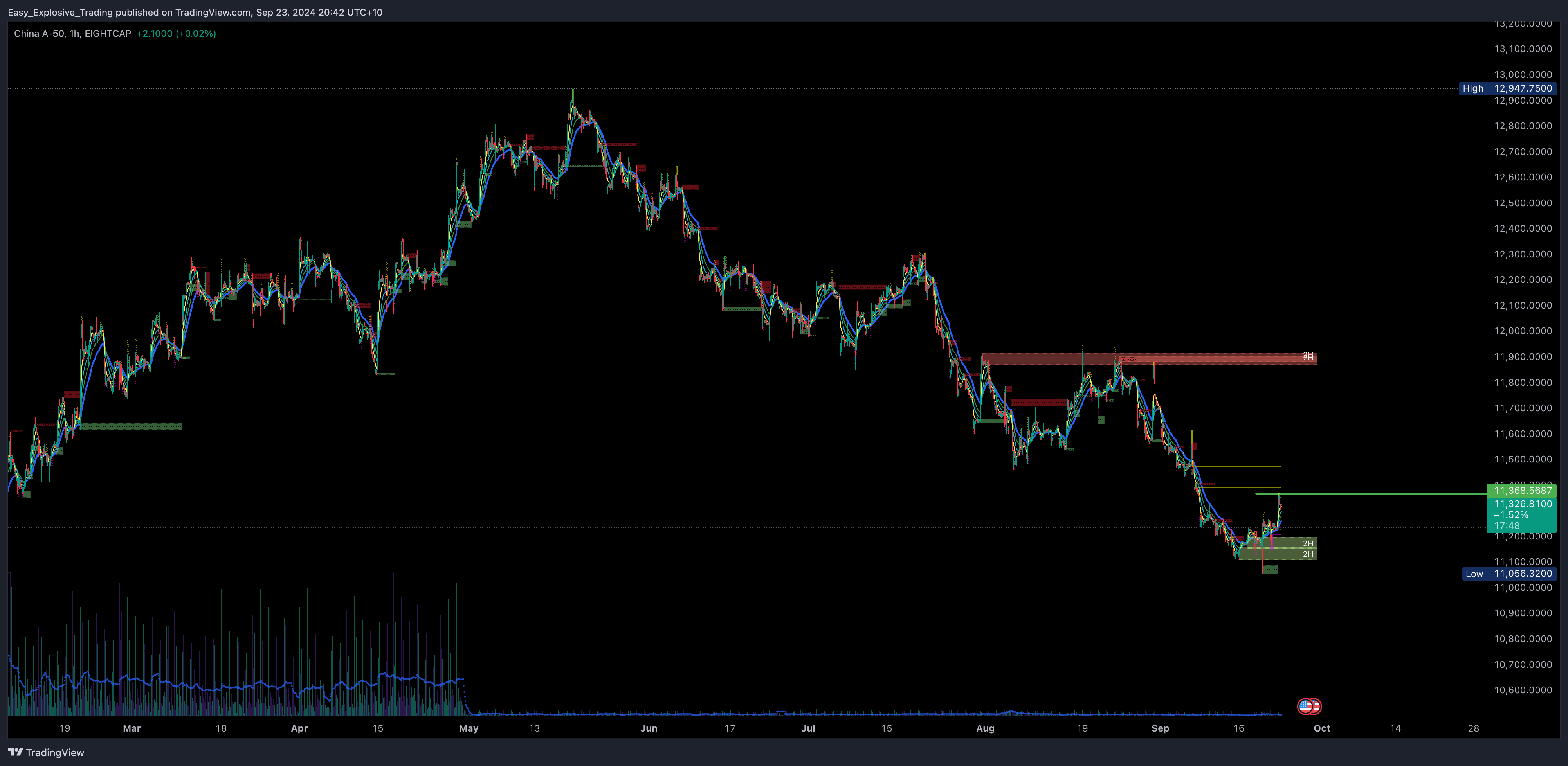EIGHTCAP:CN50 Chart Image by Easy_Explosive_Trading