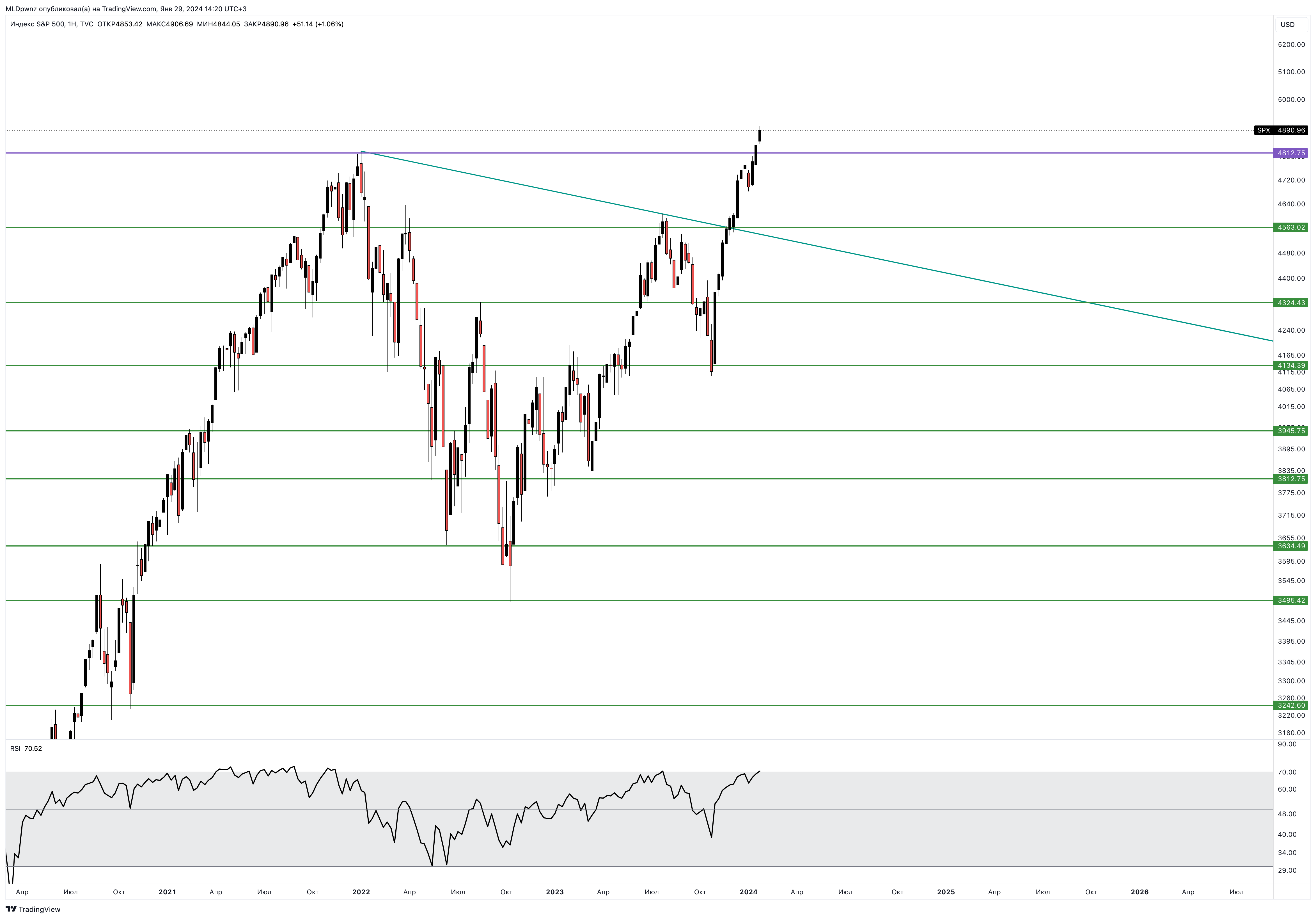 TVC:SPX Chart Image by MLDpwnz