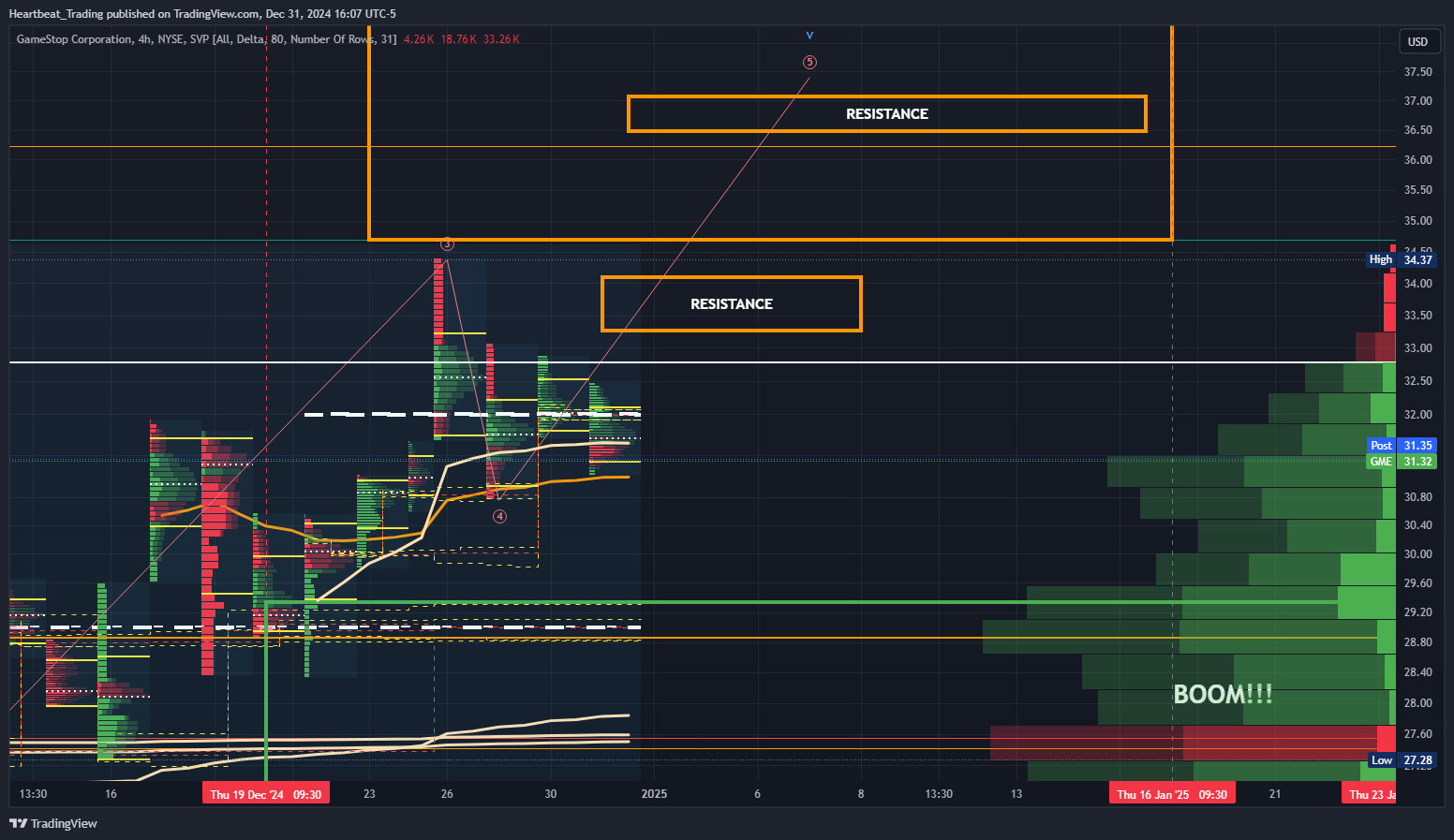 Снимок графика «BATS:GME» от Heartbeat_Trading