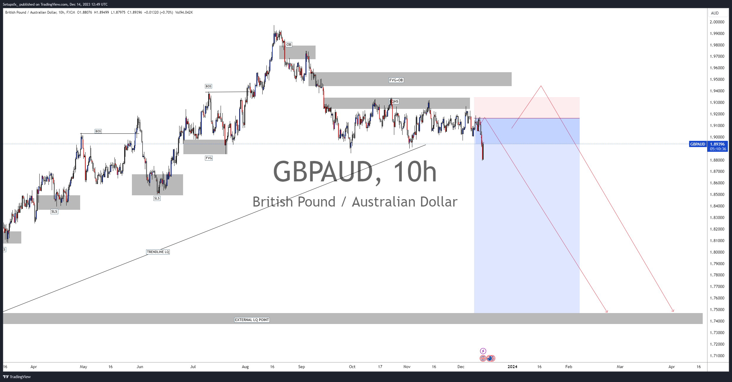 FX:GBPAUD Chart Image by Setupsfx_