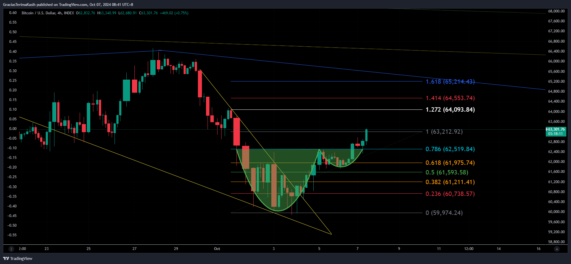 INDEX:BTCUSD Chart Image by GraciasTerimaKasih