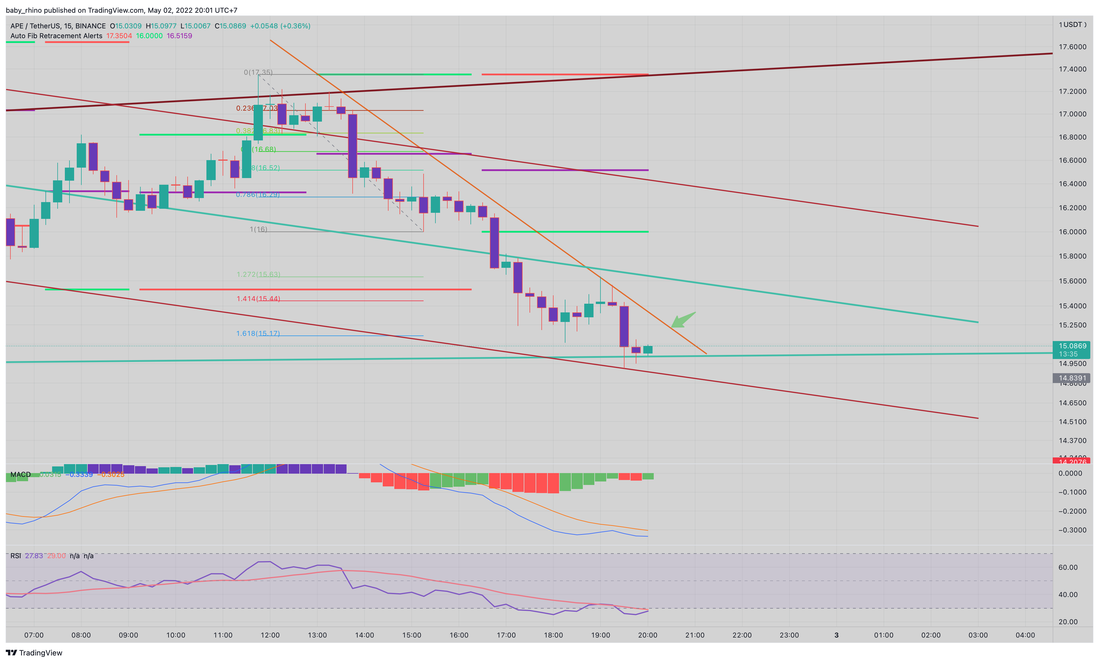 BINANCE:APEUSDT Chart Image by baby_rhino