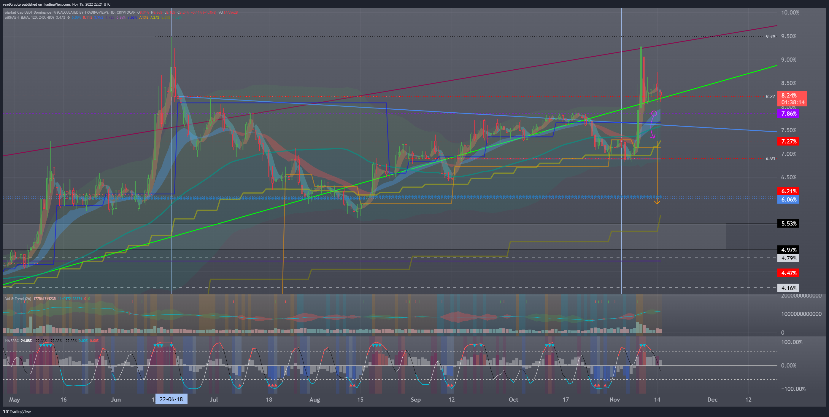 readCrypto tarafından CRYPTOCAP:USDT.D Grafik Görseli