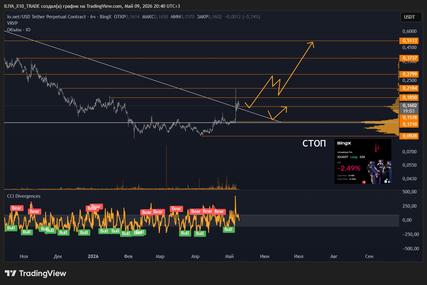 BINGX:IOUSDT.P Chart Image by ILIYA_X10_TRADE