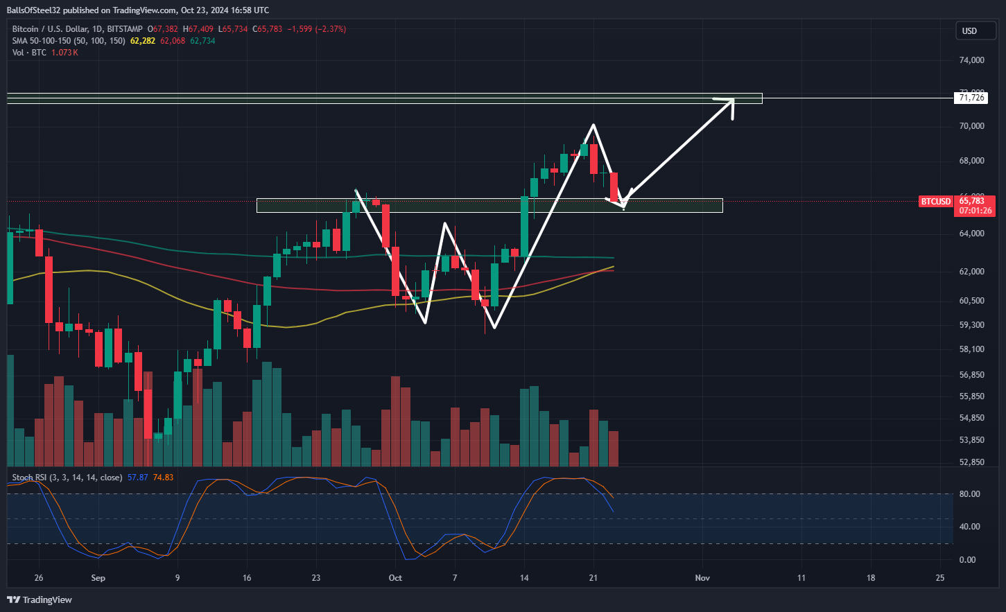BITSTAMP:BTCUSD Chart Image by Stainlessnuts69