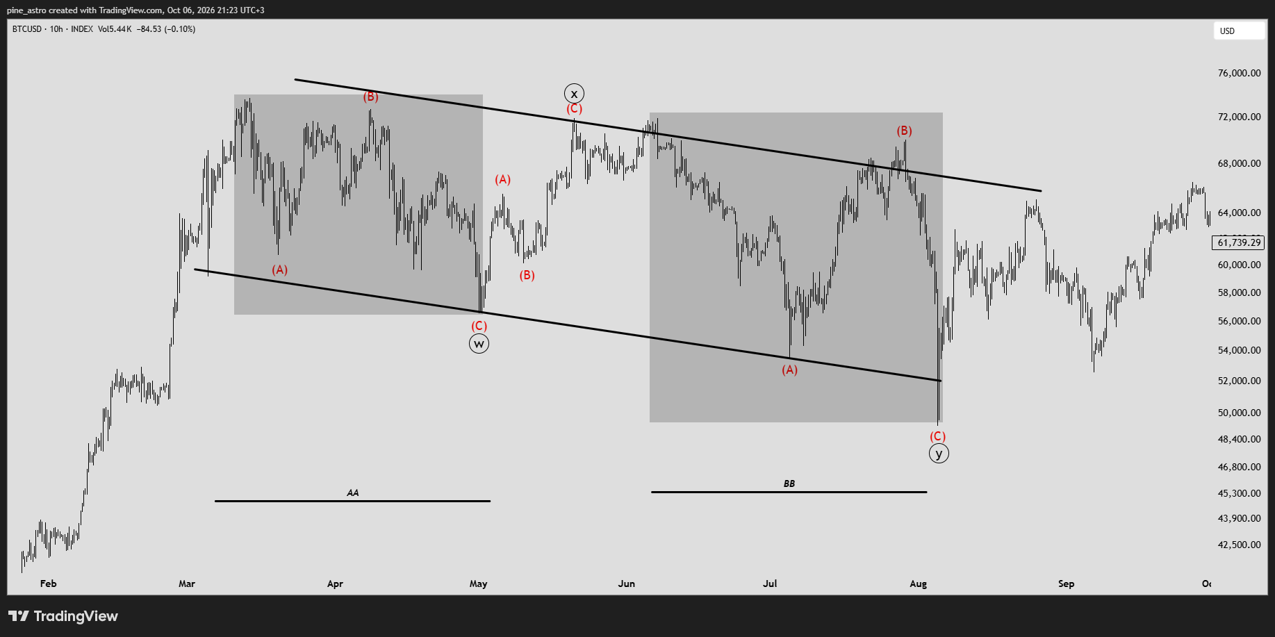 INDEX:BTCUSD Chart Image by pine_astro