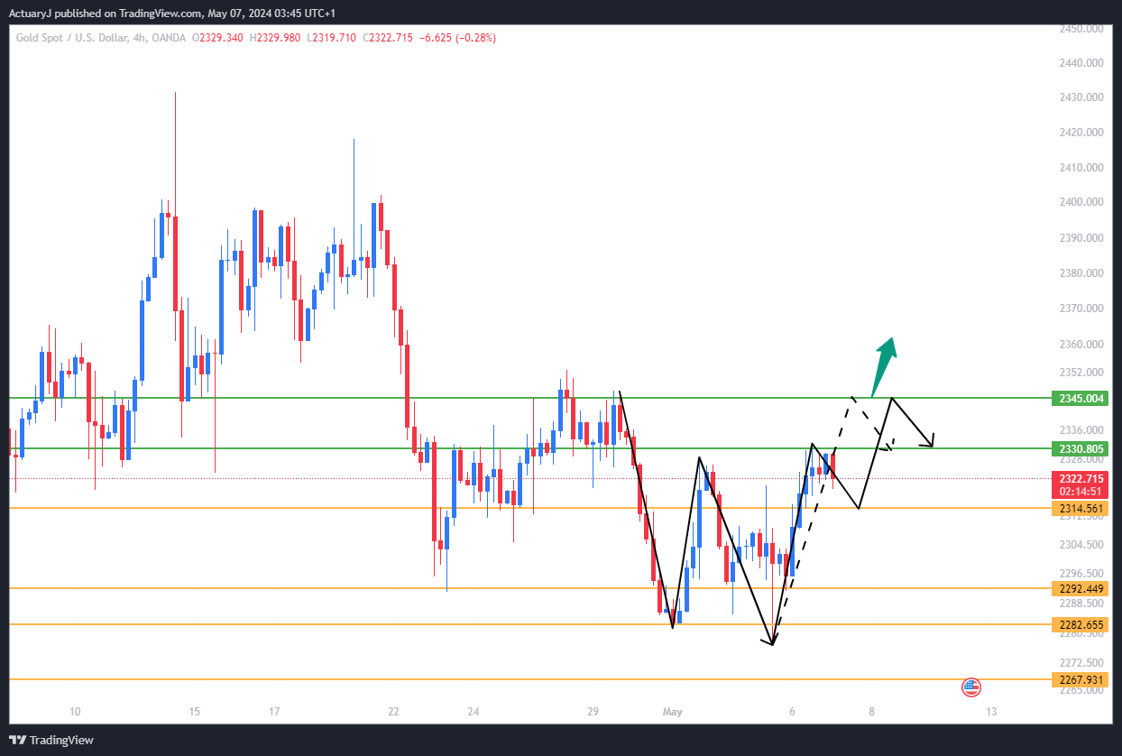 OANDA:XAUUSD Chart Image by ActuaryJ