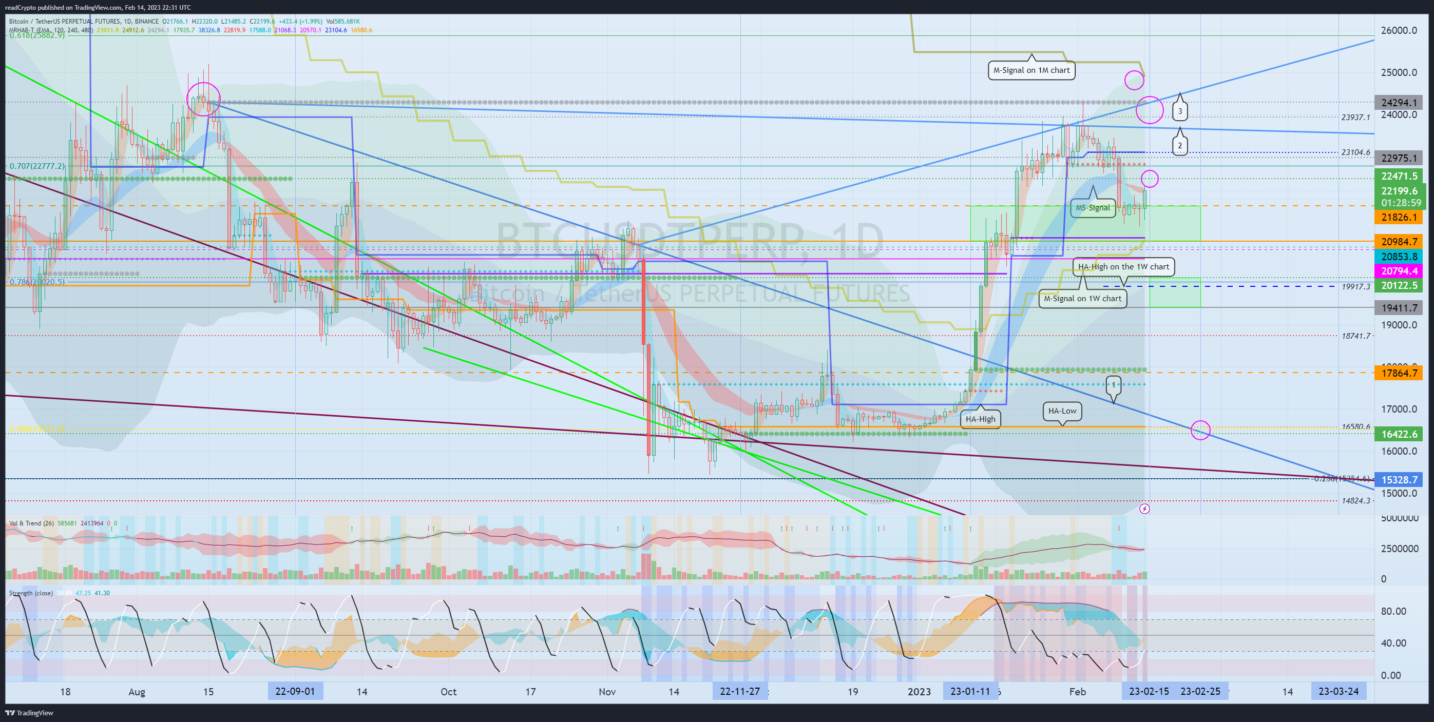 BINANCE:BTCUSDTPERP Chart Image by readCrypto