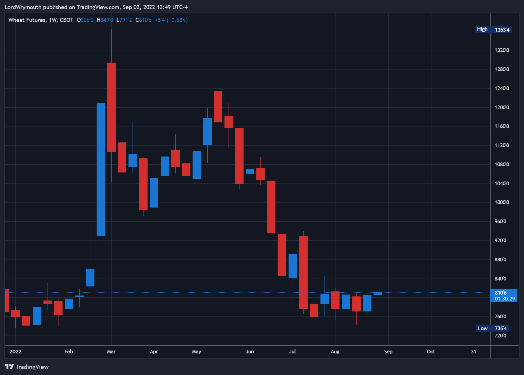 CBOT:ZW1! Chart Image by LordWrymouth