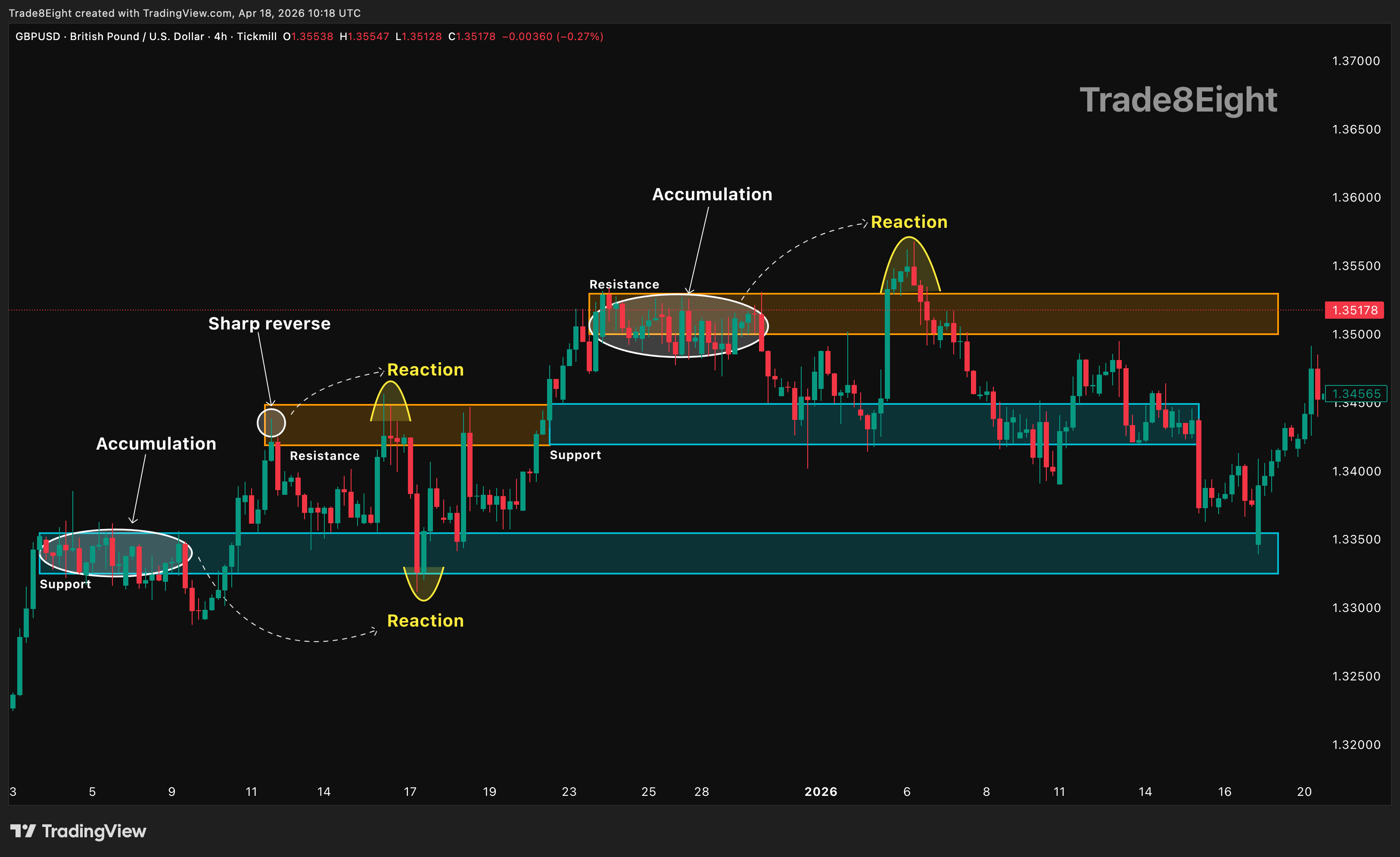 TICKMILL:GBPUSD Chart Image by Trade8Eight