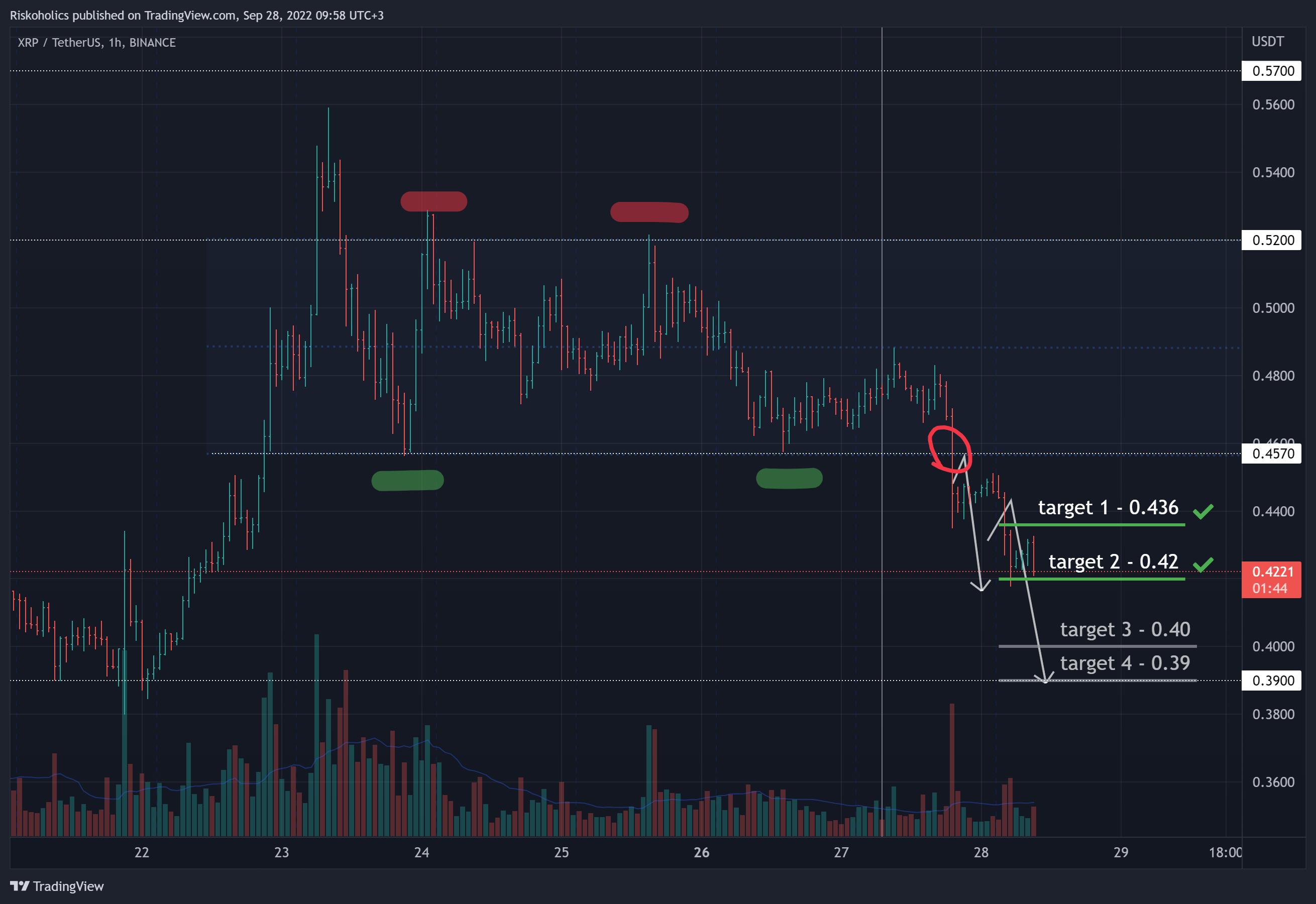 BINANCE:XRPUSDT Chart Image by Riskoholics