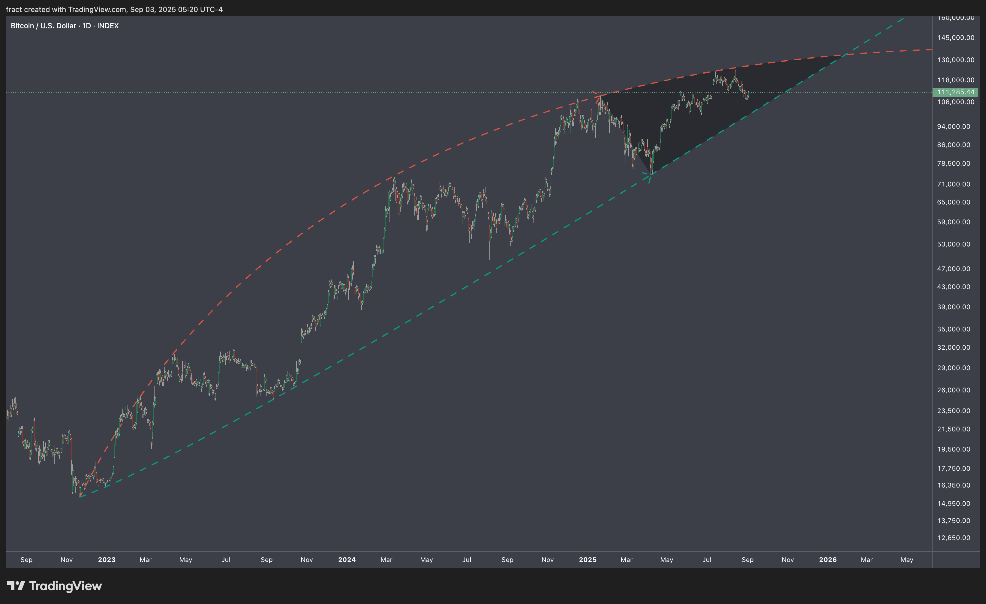 INDEX:BTCUSD 圖表圖片 由 fract 提供
