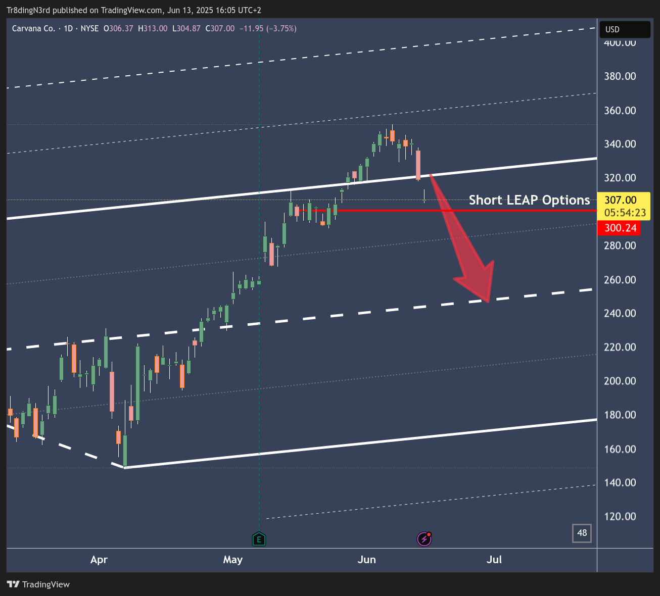 BATS:CVNA Chart Image by HowToChart